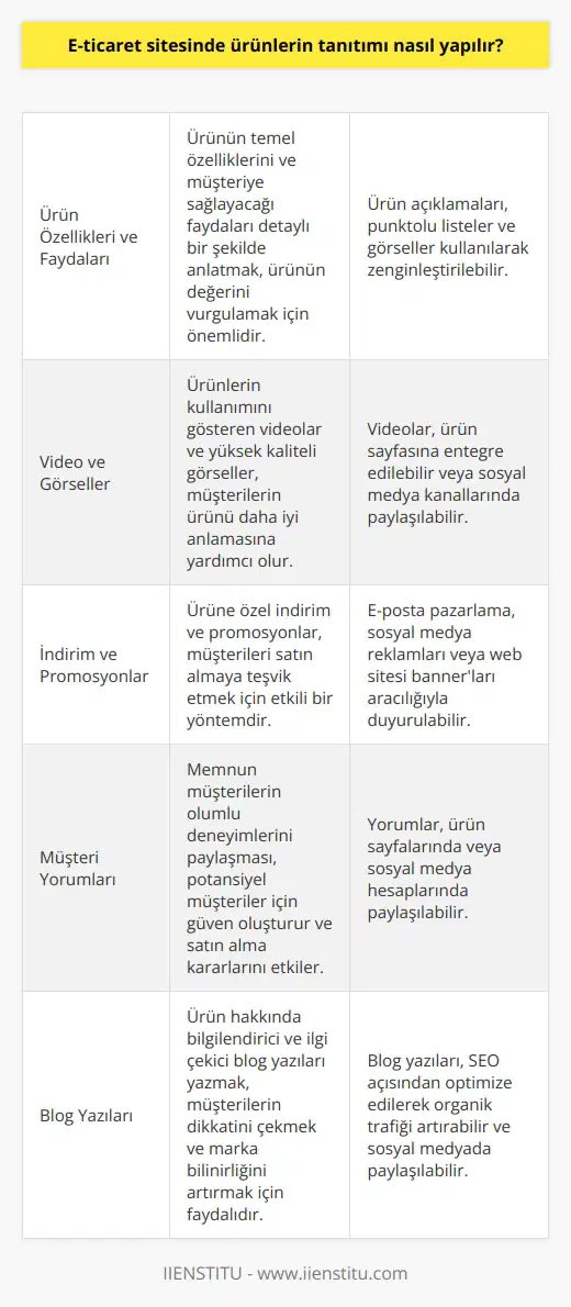Ürünlerin tanıtımı için e-ticaret sitelerinde çeşitli stratejilerden yararlanılabilir. Bunlar arasında; ürünleri özellikleri ve faydaları ile tanıtmak, ürünlerin kullanımı ile ilgili video ve görseller oluşturmak, ürüne özel indirim ve promosyonlar oluşturmak, müşteri yorumlarını paylaşmak, ürünleri   nda paylaşmak ve ürün hakkında blog yazıları yazmak sayılabilir.