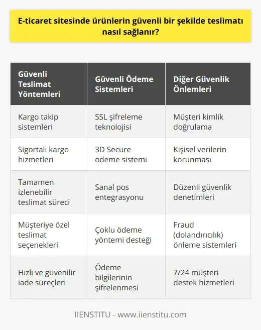 E-ticaret siteleri, ürünlerin güvenli bir şekilde teslimatını sağlamak için güvenli ödeme sistemleri kullanır. Bunun yanı sıra, kullanıcıların güvenli bir şekilde ürünlerin teslimatını almalarını sağlamak için güvenli teslimat yöntemleri de kullanılabilir. Çoğu e-ticaret sitesi, kullanıcıların güvenli bir şekilde ürünlerini teslim almalarını sağlamak için güvenli kimlik doğrulama sistemleri ve kargoların takip edilmesi gibi önlemler almaktadır. Ayrıca, e-ticaret siteleri, güvenli bir şekilde ürünlerin teslimatını sağlamak için ücretli teslimat servisleri de kullanabilir.