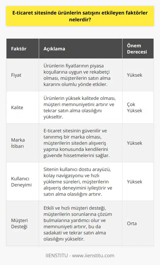 1. Fiyat: Ürünlerin fiyatlarının doğru ve makul olması, müşterilerin satın alma kararını etkiler. 2. Kalite: Ürünlerin kalitesi, müşterilerin satın alma kararını etkileyen en önemli faktörlerden biridir. 3. Kurumsal Kimlik: E-ticaret sitesinin kurumsal kimliği ve arka planı önemli bir etkendir. 4. Müşteri Yorumları ve Değerlendirmeleri: Müşterilerin ürün ve hizmet hakkındaki yorumları ve değerlendirmeleri, diğer müşterilerin satın alma kararlarını etkiler. 5. Ödeme Seçenekleri: E-ticaret sitesinin sunmuş olduğu ödeme seçenekleri, müşterilerin satın alma kararlarını etkileyebilir. 6. Teslimat Süresi: E-ticaret sitesinin sunmuş olduğu teslimat süresi, müşterilerin satın alma kararlarını etkileyebilir. 7. Müşteri Hizmetleri: E-ticaret sitesinin sunmuş olduğu müşteri hizmetleri, müşterilerin satın alma kararlarını etkileyebilir.