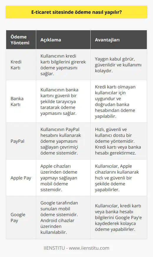 E-ticaret sitelerinde, ödeme genellikle bir kredi kartı, banka kartı veya çevrimiçi ödeme sistemleri kullanılarak yapılabilir. Özellikle kredi kartı ile ödeme yapmak için, kullanıcının kredi kartı bilgilerini girmesi gerekecektir. Banka kartı ile ödeme yapmak için, kullanıcının kartının güvenli bir şekilde tarayıcıya taratması gerekecektir. Çevrimiçi ödeme sistemleri ise, kullanıcının ödemeyi başka bir cihazdan yapabilmesini sağlar. Örneğin, PayPal, Apple Pay, Google Pay gibi sistemler kullanılabilir.