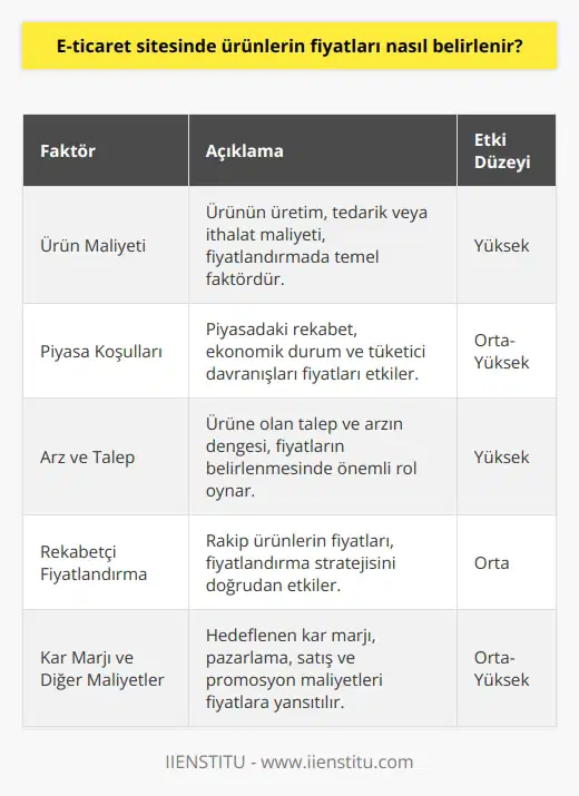 Ürünlerin fiyatları, ürünün maliyeti, piyasa koşulları, arz ve talebe göre, rekabetçi fiyatlandırma ve diğer etkenlere göre belirlenir. Üreticiler, tedarikçiler veya ithalatçılar, ürün fiyatlarının üzerinde anlaşma yaparlar. Daha sonra, ürünün ticari maliyetleri, kar marjı ve diğer maliyetleri dikkate alınarak, ürün fiyatı belirlenir. Web sitesi, ürünün satış fiyatını pazarlamayı, satış ve promosyonları dikkate alarak belirler.