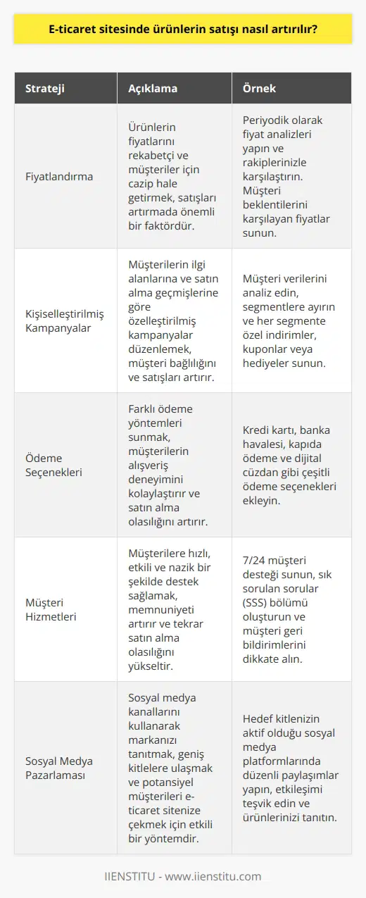 1. Ürünlerin fiyatlarının uygun olmasına önem verin. 2. Müşterilerin alışver ni geliştirin. 3. Müşterilere özel indirimler ve kampanyalar düzenleyin. 4. Farklı ödeme seçenekleri sunun. 5. Müşteri memnuniyetini ölçün ve geliştirin. 6. Müşteri hizmetleri için 24 saat destek sağlayın. 7. İçerik pazarlama ile markanızı tanıtın. 8. Sosyal medya pazarlaması ile geniş kitlelere ulaşın. 9. Ürünlerinizi tanıtın ve satışa çıkartın. 10. SEO tekniklerini kullanarak web sitenizi arama motorlarına uyumlu hale getirin.
