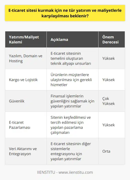 İçin Beklenen Yatırımlar ve Maliyetler  E-ticaret alanında faaliyet gösterecek bir işletmenin, başarılı bir şekilde faaliyete geçebilmesi için farklı yatırım ve maliyet unsurları ile karşılaşması muhtemeldir. Bu unsurlar arasında; yazılım, hosting, domain, kargo ve lojistik, güvenlik, e-ticaret pazarlama ve veri aktarımı gibi kalemler bulunmaktadır. Bu bağlamda, Sedat Ateşin tecrübeleri ve önerileri doğrultusunda  isteyenler için neler yapılması gerektiği ve hangi maliyetlerle karşılaşılması beklendiği üzerinde durulacaktır.  Yazılım, Domain ve Hosting Maliyetleri  Öncelikle, e-ticaret sitesinin temelini oluşturan yazılım, domain ve hosting maliyetleri ile karşılaşılması muhtemeldir. Yazılım, site üzerindeki işlemlerin sorunsuz bir şekilde gerçekleştirilmesine imkan tanırken; domain ve hosting, internet üzerinde kullanıcıların siteye erişebilmeleri ve site verilerinin saklanabilmesi için gereklidir. Bu kalemlerin maliyetleri, seçilen paketlere ve hizmet sağlayıcılara göre değişiklik gösterebilir.  Kargo ve Lojistik Maliyetleri  E-ticaret sitelerinde satışını gerçekleştirmek istenen fiziksel ürünlerin müşterilere ulaştırılması için kargo ve lojistik hizmetlerine ihtiyaç duyulmaktadır. Bu hizmetlerin maliyetleri ise, işlem hacmi ve teslimat sürelerine göre değişebilir. İşletmeler, uygun fiyatlı ve güvenilir kargo ve lojistik hizmetleri ile müşteri memnuniyetini sağlamayı amaçlamalıdır.  Güvenlik  E-ticaret sitelerinde finansal işlemlerin gerçekleştirilmesi, güvenlik konusunun önemini artırmaktadır. Dolayısıyla, sitenin güvenliğini sağlamak için güvenlik sertifikaları, güvenli ödeme sistemleri ve sürekli güncellenen güvenlik korumaları ile yatırım yapılması beklenmektedir.  E-ticaret Pazarlaması  E-ticaret sitesinin başarılı olabilmesi için doğru pazarlama stratejileri uygulanması gerekmektedir. Bu kapsamda, dijital reklam ve pazarlama kampanyaları, ürün fotoğrafları ve kampanyaların düzenlenmesi gibi çalışmalara yatırım yapılması önem taşımaktadır. Bu unsurlar, e-ticaret sitesinin kullanıcılar tarafından keşfedilmesi ve tercih edilmesi üzerinde etkili olacaktır.  Sonuç olarak,  isteyenlerin söz konusu yatırım ve maliyetlerle karşılaşacağı ve bu unsurları dikkate alarak hareket etmeleri gerekmektedir. Bu doğrultuda, zaman içinde e-ticaret sektöründe başarılı işletmelerin oluşabilmesi için gerekli eğitim ve bilgi birikimi önem kazanmaktadır.    alarak, söz konusu maliyet ve yatırımları en doğru şekilde değerlendirmek mümkün olacaktır.