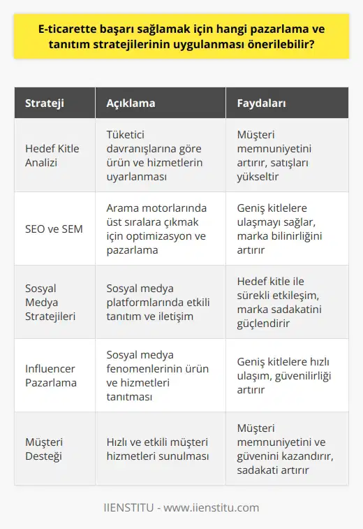 E-ticaret Başarısı İçin Pazarlama ve Tanıtım Stratejileri E-ticarette başarı sağlamak ve rekabette ön plana çıkmak için doğru ve etkili pazarlama ve tanıtım stratejilerinin uygulanması büyük önem taşır. Bu bağlamda, Sedat Ateş ile gerçekleştirdiğimiz röportajda değerli tavsiyelerini paylaşan Ateş, başarılı bir e-ticaret sitesinin sırlarını ve uygulanacak stratejileri önemine işaret etmiştir. Öncelikle hedef kitle analizi ve tüketici davranışlarına göre uyum sağlamak, e-ticaretin temel taşlarından biridir. İhtiyaca yönelik ve trendlere uygun ürünlerin sergilenmesi, sitenin tasarımının kullanıcı dostu olması ve alışveriş süreçlerinin kolaylığı gibi faktörler, müşterilerin tercih sebebi olmasını sağlar. E-ticarette pazarlama ve tanıtım faaliyetlerinde özellikle SEO (Arama Motoru Optimizasyonu), SEM (Arama Motoru Pazarlaması) ve sosyal medya stratejilerinin etkin kullanımı önem taşır. Bu sayede, e-ticaret sitesinin, internette arama motorlarında üst sıralara çıkması ve geniş kitlelere ulaşması sağlanır. Ayrıca, influencer pazarlama, e-posta pazarlaması ve blog içerikleri ile marka bilinirliğinin arttırılması da hedef kitle ile sürekli iletişime geçmek için önemli yöntemlerden biridir. Hızlı ve etkili müşteri desteği sunan bir e-ticaret işletmesinin, tüketicilerin güvenini kazanarak başarıya ulaşabileceğı unutulmamalıdır. Müşteri memnuniyetini ön plana alan, sorunlara hızlı çözüm sunan ve işleyişi hızlı bir e-ticaret sitesinin, başarı grafiğinin artacağı aşikardır. Sonuç olarak, e-ticaret başarısını elde etmek için doğru stratejilerin uygulanması büyük önem taşımaktadır. Bu çerçeve içinde hedef kitle analizi, alışveriş süreçlerinin kolaylaştırılması, etkin pazarlama ve tanıtım çalışmaları ve tüketicilere sunulan profesyonel müşteri hizmetleri başarıyı getiren kilit noktalar olarak göze çarpmaktadır.