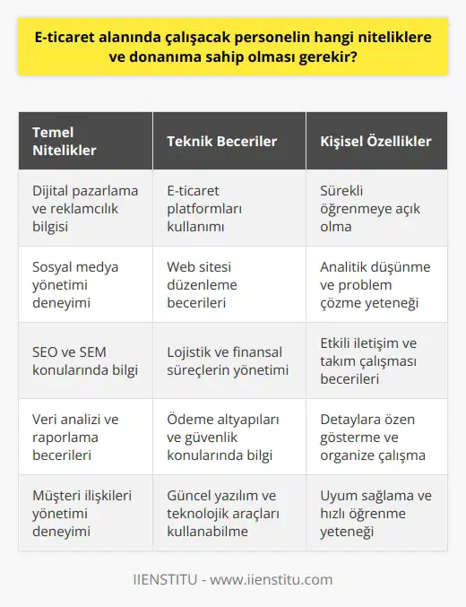E-ticaret alanında çalışacak personel nitelikleri ve donanım gereksinimleri E-ticaret sektöründe başarılı ve verimli bir şekilde görev yapabilecek personelin, sahip olması gereken temel nitelik ve donanıma yönelik değerlendirmeler yaparken, öncelikle bu alandaki iş süreçlerinin ve teknolojik gelişmelerin takip edilebilir olması önemlidir. Bu niteliklerin başında, ve reklamcılığa dair bilgi ve beceriye sahip olmak yer almaktadır. Bu kapsamda, personelin sosyal medya yönetimi, içerik pazarlama, SEO (Arama motoru optimizasyonu), SEM (Arama motoru pazarlaması) gibi konularda bilgi ve deneyime sahip olması beklenir. E-ticaret sektöründe başarılı olabilmek için personelin, güncel yazılım ve teknolojik araçları etkin bir şekilde kullanabilmesi ve bu alanlarda sürekli öğrenmeye açık olması da oldukça önemlidir. Dolayısıyla, e-ticaret platformlarını kullanabilecek, web sitesi düzenlemeleri yapabilecek ve e-ticaret platformlarının işleyişine hakim olacak personel tercih edilir. Çalışılacak personelin lojistik, finansal süreçlerin yönetimi ve müşteri ilişkileri konularında da bilgi ve deneyime sahip olması gerekmektedir. Özellikle, e-ticaret sektörüne özgü kargo ve teslimat süreçlerinin yönetimi, ödeme altyapıları, güvenlik konularında bilgi sahibi olmak ve bunların süreçlerine hâkim olmak, e-ticaret alanında başarılı bir personel profilini destekler niteliktedir. Veri analitiği ve raporlama konusundaki becerilere de sahip olması beklenen e-ticaret personeli, satış ve pazarlama stratejilerini belirleyebilmek, sektörel gelişmeleri takip edebilmek ve bu doğrultuda yeniliklere uyum sağlayabilmek adına verileri doğru analiz edebilmeli ve raporlama süreçlerini etkili bir şekilde yönetebilmelidir. Sürekli gelişen ve teknolojik yeniliklerin hızla entegre olduğu e-ticaret sektöründe başarılı olabilmek için, personelin tüm bu nitelik ve donanım gereksinimlerini sağlayabilmesi ve bu alanlardaki gelişmeleri yakından takip edip uygulayabilmesi büyük önem taşımaktadır. Aynı zamanda, sektörel eğitimler ve sertifikalar da personelin bu alandaki bilgi ve becerilerini güncel ve yetkin kılarak, e-ticaret sektöründe başarıya ulaşmasında önemli bir katkı sağlar.