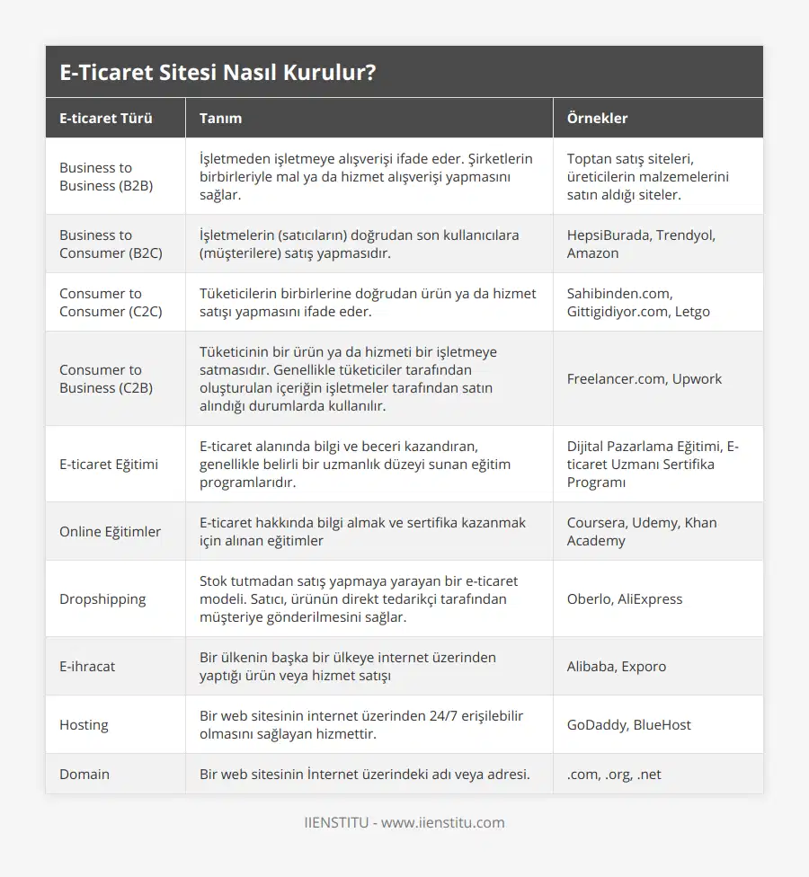 Business to Business (B2B), İşletmeden işletmeye alışverişi ifade eder Şirketlerin birbirleriyle mal ya da hizmet alışverişi yapmasını sağlar, Toptan satış siteleri, üreticilerin malzemelerini satın aldığı siteler, Business to Consumer (B2C), İşletmelerin (satıcıların) doğrudan son kullanıcılara (müşterilere) satış yapmasıdır, HepsiBurada, Trendyol, Amazon, Consumer to Consumer (C2C), Tüketicilerin birbirlerine doğrudan ürün ya da hizmet satışı yapmasını ifade eder, Sahibindencom, Gittigidiyorcom, Letgo, Consumer to Business (C2B), Tüketicinin bir ürün ya da hizmeti bir işletmeye satmasıdır Genellikle tüketiciler tarafından oluşturulan içeriğin işletmeler tarafından satın alındığı durumlarda kullanılır, Freelancercom, Upwork, E-ticaret Eğitimi, E-ticaret alanında bilgi ve beceri kazandıran, genellikle belirli bir uzmanlık düzeyi sunan eğitim programlarıdır, Dijital Pazarlama Eğitimi, E-ticaret Uzmanı Sertifika Programı, Online Eğitimler, E-ticaret hakkında bilgi almak ve sertifika kazanmak için alınan eğitimler, Coursera, Udemy, Khan Academy, Dropshipping, Stok tutmadan satış yapmaya yarayan bir e-ticaret modeli Satıcı, ürünün direkt tedarikçi tarafından müşteriye gönderilmesini sağlar, Oberlo, AliExpress, E-ihracat, Bir ülkenin başka bir ülkeye internet üzerinden yaptığı ürün veya hizmet satışı, Alibaba, Exporo, Hosting, Bir web sitesinin internet üzerinden 24/7 erişilebilir olmasını sağlayan hizmettir, GoDaddy, BlueHost, Domain, Bir web sitesinin İnternet üzerindeki adı veya adresi, com, org, net