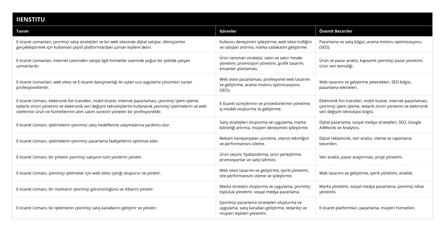 E-ticaret uzmanları, çevrimiçi satış stratejileri ve bir web sitesinde dijital satışlar, dönüşümler gerçekleştirmek için kullanılan çeşitli platformlardaki uzman kişilere denir, Kullanıcı deneyimini iyileştirme, web sitesi trafiğini ve satışları artırma, marka sadakatini geliştirme, Pazarlama ve satış bilgisi, arama motoru optimizasyonu (SEO), E-ticaret Uzmanları, internet üzerinden satışla ilgili hizmetler üzerinde yoğun bir şekilde çalışan uzmanlardır, Ürün lansman stratejisi, satıcı ve satıcı hesabı yönetimi, promosyon yönetimi, grafik tasarım, envanter planlaması, Ürün ve pazar analizi, kapsamlı çevrimiçi pazar yönetimi, ürün veri temizliği, E-ticaret Uzmanları, web sitesi ve E-ticaret danışmanlığı ile uçtan uca uygulama çözümleri sunan profesyonellerdir, Web sitesi pazarlaması, profesyonel web tasarımı ve geliştirme, arama motoru optimizasyonu (SEO), Web tasarımı ve geliştirme yetenekleri, SEO bilgisi, pazarlama teknikleri, E-ticaret Uzmanı, elektronik fon transferi, mobil ticaret, internet pazarlaması, çevrimiçi işlem işleme, tedarik zinciri yönetimi ve elektronik veri değişim teknolojilerini kullanarak çevrimiçi işletmelerin ve web sitelerinin ürün ve hizmetlerinin alım satım sürecini yöneten bir profesyoneldir, E-ticaret süreçlerinin ve prosedürlerinin yönetme, iş modeli oluşturma ve geliştirme, Elektronik fon transferi, mobil ticaret, internet pazarlaması, çevrimiçi işlem işleme, tedarik zinciri yönetimi ve elektronik veri değişim teknolojisi bilgisi, E-ticaret Uzmanı, işletmelerin çevrimiçi satış hedeflerine ulaşmalarına yardımcı olur, Satış stratejileri oluşturma ve uygulama, marka bilinirliği artırma, müşteri deneyimini iyileştirme, Dijital pazarlama, sosyal medya stratejileri, SEO, Google AdWords ve Analytics, E-ticaret Uzmanı, işletmelerin çevrimiçi pazarlama faaliyetlerini optimize eder, Reklam kampanyaları yürütme, sitenin etkinliğini ve performansını izleme, Dijital reklamcılık, veri analizi, izleme ve raporlama becerileri, E-ticaret Uzmanı, bir şirketin çevrimiçi satışının tüm yönlerini yönetir, Ürün seçimi, fiyatlandırma, ürün yerleştirme, promosyonlar ve satış tahmini, Veri analizi, pazar araştırması, proje yönetimi, E-ticaret Uzmanı, çevrimiçi işletmeler için web sitesi içeriği oluşturur ve yönetir, Web sitesi tasarımı ve geliştirme, içerik yönetimi, site performansını izleme ve iyileştirme, Web tasarımı ve geliştirme, içerik yönetimi, analitik, E-ticaret Uzmanı, bir markanın çevrimiçi görünürlüğünü ve itibarını yönetir, Marka stratejisi oluşturma ve uygulama, çevrimiçi topluluk yönetimi, sosyal medya pazarlama, Marka yönetimi, sosyal medya pazarlama, çevrimiçi itibar yönetimi, E-ticaret Uzmanı, bir işletmenin çevrimiçi satış kanallarını geliştirir ve yönetir, Çevrimiçi pazarlama stratejileri oluşturma ve uygulama, satış kanalları geliştirme, tedarikçi ve müşteri ilişkileri yönetimi, E-ticaret platformları, pazarlama, müşteri hizmetleri