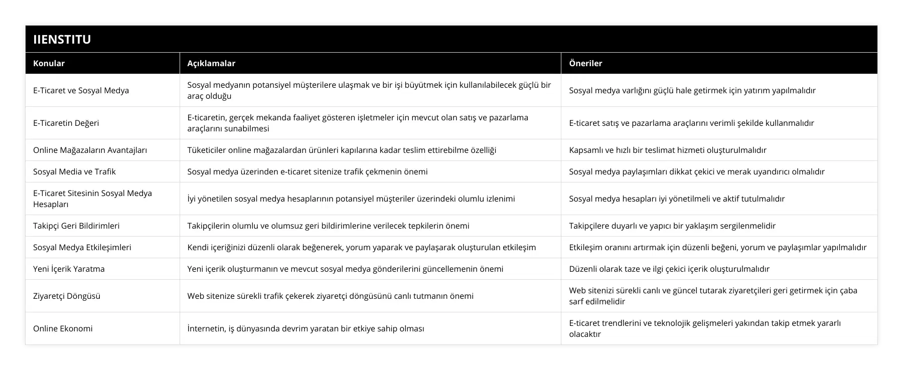 E-Ticaret ve Sosyal Medya, Sosyal medyanın potansiyel müşterilere ulaşmak ve bir işi büyütmek için kullanılabilecek güçlü bir araç olduğu, Sosyal medya varlığını güçlü hale getirmek için yatırım yapılmalıdır, E-Ticaretin Değeri, E-ticaretin, gerçek mekanda faaliyet gösteren işletmeler için mevcut olan satış ve pazarlama araçlarını sunabilmesi, E-ticaret satış ve pazarlama araçlarını verimli şekilde kullanmalıdır, Online Mağazaların Avantajları, Tüketiciler online mağazalardan ürünleri kapılarına kadar teslim ettirebilme özelliği, Kapsamlı ve hızlı bir teslimat hizmeti oluşturulmalıdır, Sosyal Media ve Trafik, Sosyal medya üzerinden e-ticaret sitenize trafik çekmenin önemi, Sosyal medya paylaşımları dikkat çekici ve merak uyandırıcı olmalıdır, E-Ticaret Sitesinin Sosyal Medya Hesapları, İyi yönetilen sosyal medya hesaplarının potansiyel müşteriler üzerindeki olumlu izlenimi, Sosyal medya hesapları iyi yönetilmeli ve aktif tutulmalıdır, Takipçi Geri Bildirimleri, Takipçilerin olumlu ve olumsuz geri bildirimlerine verilecek tepkilerin önemi, Takipçilere duyarlı ve yapıcı bir yaklaşım sergilenmelidir, Sosyal Medya Etkileşimleri, Kendi içeriğinizi düzenli olarak beğenerek, yorum yaparak ve paylaşarak oluşturulan etkileşim, Etkileşim oranını artırmak için düzenli beğeni, yorum ve paylaşımlar yapılmalıdır, Yeni İçerik Yaratma, Yeni içerik oluşturmanın ve mevcut sosyal medya gönderilerini güncellemenin önemi, Düzenli olarak taze ve ilgi çekici içerik oluşturulmalıdır, Ziyaretçi Döngüsü, Web sitenize sürekli trafik çekerek ziyaretçi döngüsünü canlı tutmanın önemi, Web sitenizi sürekli canlı ve güncel tutarak ziyaretçileri geri getirmek için çaba sarf edilmelidir, Online Ekonomi, İnternetin, iş dünyasında devrim yaratan bir etkiye sahip olması, E-ticaret trendlerini ve teknolojik gelişmeleri yakından takip etmek yararlı olacaktır