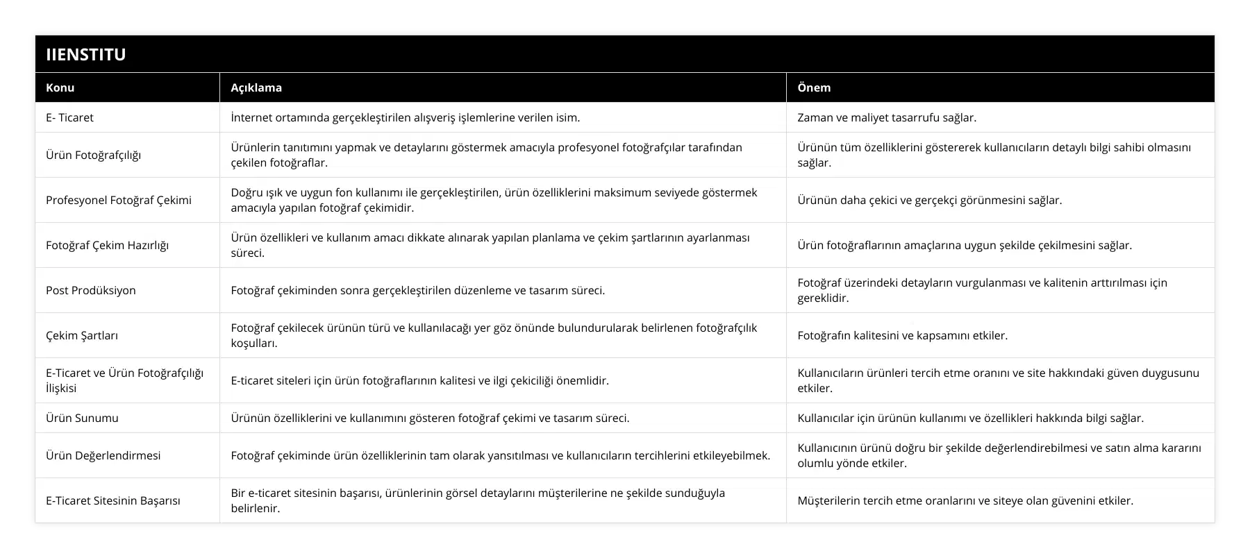 E- Ticaret, İnternet ortamında gerçekleştirilen alışveriş işlemlerine verilen isim, Zaman ve maliyet tasarrufu sağlar, Ürün Fotoğrafçılığı, Ürünlerin tanıtımını yapmak ve detaylarını göstermek amacıyla profesyonel fotoğrafçılar tarafından çekilen fotoğraflar, Ürünün tüm özelliklerini göstererek kullanıcıların detaylı bilgi sahibi olmasını sağlar, Profesyonel Fotoğraf Çekimi, Doğru ışık ve uygun fon kullanımı ile gerçekleştirilen, ürün özelliklerini maksimum seviyede göstermek amacıyla yapılan fotoğraf çekimidir, Ürünün daha çekici ve gerçekçi görünmesini sağlar, Fotoğraf Çekim Hazırlığı, Ürün özellikleri ve kullanım amacı dikkate alınarak yapılan planlama ve çekim şartlarının ayarlanması süreci, Ürün fotoğraflarının amaçlarına uygun şekilde çekilmesini sağlar, Post Prodüksiyon, Fotoğraf çekiminden sonra gerçekleştirilen düzenleme ve tasarım süreci, Fotoğraf üzerindeki detayların vurgulanması ve kalitenin arttırılması için gereklidir, Çekim Şartları, Fotoğraf çekilecek ürünün türü ve kullanılacağı yer göz önünde bulundurularak belirlenen fotoğrafçılık koşulları, Fotoğrafın kalitesini ve kapsamını etkiler, E-Ticaret ve Ürün Fotoğrafçılığı İlişkisi, E-ticaret siteleri için ürün fotoğraflarının kalitesi ve ilgi çekiciliği önemlidir, Kullanıcıların ürünleri tercih etme oranını ve site hakkındaki güven duygusunu etkiler, Ürün Sunumu, Ürünün özelliklerini ve kullanımını gösteren fotoğraf çekimi ve tasarım süreci, Kullanıcılar için ürünün kullanımı ve özellikleri hakkında bilgi sağlar, Ürün Değerlendirmesi, Fotoğraf çekiminde ürün özelliklerinin tam olarak yansıtılması ve kullanıcıların tercihlerini etkileyebilmek, Kullanıcının ürünü doğru bir şekilde değerlendirebilmesi ve satın alma kararını olumlu yönde etkiler, E-Ticaret Sitesinin Başarısı, Bir e-ticaret sitesinin başarısı, ürünlerinin görsel detaylarını müşterilerine ne şekilde sunduğuyla belirlenir, Müşterilerin tercih etme oranlarını ve siteye olan güvenini etkiler
