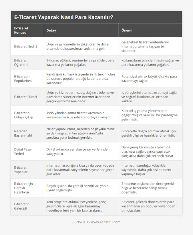 E-ticaret Nedir?, Ürün veya hizmetlerin tüketiciler ile dijital ortamda buluşturulması anlamına gelir, Geleneksel ticaret yöntemlerini internet ortamına taşıyan bir sistemdir, E-ticaret Öğrenimi, E-ticaret eğitimi, seminerler ve pratikler, para kazanma yollarını çoğaltır, Kullanıcıların bilinçlenmesini sağlar ve para kazanma yollarını çoğaltır, E-ticaretin Popülaritesi, Kendi işini kurmak isteyenlerin ilk tercihi olan bu sistem, popüler olduğu kadar para da kazandırır, Potansiyel olarak büyük ölçekte para kazanmayı sağlar, E-ticaret Süreci, Ürün ve hizmetlerin satış, dağıtım, ödeme ve pazarlama süreçlerinin internet üzerinden gerçekleştirilmesine denir, İş süreçlerini otomatize etmeyi sağlar ve coğrafi kısıtlamaları ortadan kaldırır, E-ticaretin Ortaya Çıkışı, 1995 yılından sonra ticaret kavramının küreselleşmesi ile e-ticaret ortaya çıkmıştır, Küresel iş yapma yöntemlerini değiştirmiş ve yenilikçi bir paradigma getirmiştir, Nereden Başlanmalı?, Neler yapabilirsiniz, nereden başlayabilirsiniz ya da hangi adımları atabilirsiniz? gibi sorulara yanıt bulmak gerekir, E-ticarette doğru adımlar atmak için gerekli bilgi ve hazırlıklar önemlidir, Dijital Pazar Yerleri, Dijital ortamda yer alan pazar yerlerinden satış yapılır, Daha geniş bir müşteri tabanına ulaşmayı sağlar, ayrıca yapılacak satışlarda daha çok seçenek sunar, E-ticaret Yapanlar, İnternetin aracılığıyla kısa ya da uzun vadede para kazanmak isteyenlerin sayısız her geçen gün artar, İnternetin sunduğu kolaylıklar sayesinde, daha çok kişi e-ticaret yapmaya başlar, E-ticaret İçin Gerekli Hazırlıklar, Birçok iş alanı da gerekli hazırlıkları yapıp uyum sağlamıştır, E-ticarete başlamadan önce gerekli bilgi ve becerilere sahip olmak önemlidir, E-ticaretin Geleceği, Yeni projelere atılmak isteyenlere, genç girişimcilere veya ek gelir kazanmayı hedefleyenlere yeni bir kapı aralanır, E-ticaret, gelecek dönemlerde para kazanmanın en popüler yollarından biri olacaktır