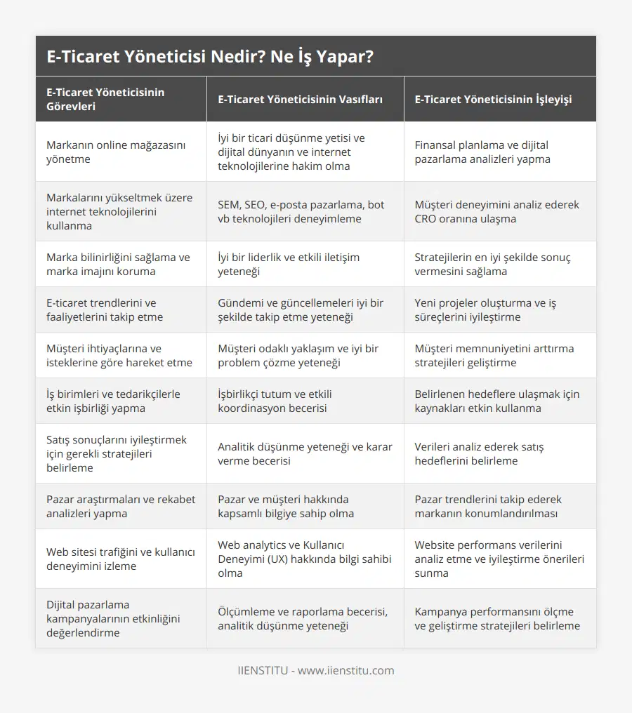 Markanın online mağazasını yönetme, İyi bir ticari düşünme yetisi ve dijital dünyanın ve internet teknolojilerine hakim olma, Finansal planlama ve dijital pazarlama analizleri yapma, Markalarını yükseltmek üzere internet teknolojilerini kullanma, SEM, SEO, e-posta pazarlama, bot vb teknolojileri deneyimleme, Müşteri deneyimini analiz ederek CRO oranına ulaşma, Marka bilinirliğini sağlama ve marka imajını koruma, İyi bir liderlik ve etkili iletişim yeteneği, Stratejilerin en iyi şekilde sonuç vermesini sağlama, E-ticaret trendlerini ve faaliyetlerini takip etme, Gündemi ve güncellemeleri iyi bir şekilde takip etme yeteneği, Yeni projeler oluşturma ve iş süreçlerini iyileştirme, Müşteri ihtiyaçlarına ve isteklerine göre hareket etme, Müşteri odaklı yaklaşım ve iyi bir problem çözme yeteneği, Müşteri memnuniyetini arttırma stratejileri geliştirme, İş birimleri ve tedarikçilerle etkin işbirliği yapma, İşbirlikçi tutum ve etkili koordinasyon becerisi, Belirlenen hedeflere ulaşmak için kaynakları etkin kullanma, Satış sonuçlarını iyileştirmek için gerekli stratejileri belirleme, Analitik düşünme yeteneği ve karar verme becerisi, Verileri analiz ederek satış hedeflerini belirleme, Pazar araştırmaları ve rekabet analizleri yapma, Pazar ve müşteri hakkında kapsamlı bilgiye sahip olma, Pazar trendlerini takip ederek markanın konumlandırılması, Web sitesi trafiğini ve kullanıcı deneyimini izleme, Web analytics ve Kullanıcı Deneyimi (UX) hakkında bilgi sahibi olma, Website performans verilerini analiz etme ve iyileştirme önerileri sunma, Dijital pazarlama kampanyalarının etkinliğini değerlendirme, Ölçümleme ve raporlama becerisi, analitik düşünme yeteneği, Kampanya performansını ölçme ve geliştirme stratejileri belirleme
