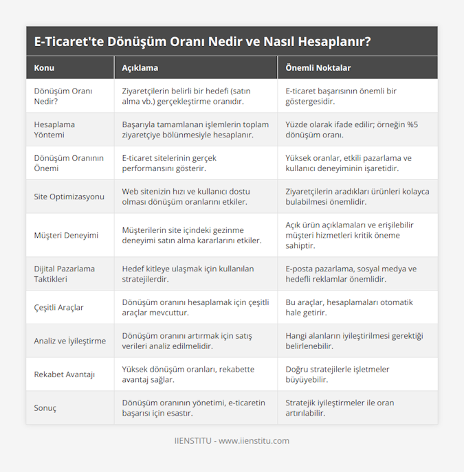 Dönüşüm Oranı Nedir?, Ziyaretçilerin belirli bir hedefi (satın alma vb) gerçekleştirme oranıdır, E-ticaret başarısının önemli bir göstergesidir, Hesaplama Yöntemi, Başarıyla tamamlanan işlemlerin toplam ziyaretçiye bölünmesiyle hesaplanır, Yüzde olarak ifade edilir; örneğin %5 dönüşüm oranı, Dönüşüm Oranının Önemi, E-ticaret sitelerinin gerçek performansını gösterir, Yüksek oranlar, etkili pazarlama ve kullanıcı deneyiminin işaretidir, Site Optimizasyonu, Web sitenizin hızı ve kullanıcı dostu olması dönüşüm oranlarını etkiler, Ziyaretçilerin aradıkları ürünleri kolayca bulabilmesi önemlidir, Müşteri Deneyimi, Müşterilerin site içindeki gezinme deneyimi satın alma kararlarını etkiler, Açık ürün açıklamaları ve erişilebilir müşteri hizmetleri kritik öneme sahiptir, Dijital Pazarlama Taktikleri, Hedef kitleye ulaşmak için kullanılan stratejilerdir, E-posta pazarlama, sosyal medya ve hedefli reklamlar önemlidir, Çeşitli Araçlar, Dönüşüm oranını hesaplamak için çeşitli araçlar mevcuttur, Bu araçlar, hesaplamaları otomatik hale getirir, Analiz ve İyileştirme, Dönüşüm oranını artırmak için satış verileri analiz edilmelidir, Hangi alanların iyileştirilmesi gerektiği belirlenebilir, Rekabet Avantajı, Yüksek dönüşüm oranları, rekabette avantaj sağlar, Doğru stratejilerle işletmeler büyüyebilir, Sonuç, Dönüşüm oranının yönetimi, e-ticaretin başarısı için esastır, Stratejik iyileştirmeler ile oran artırılabilir
