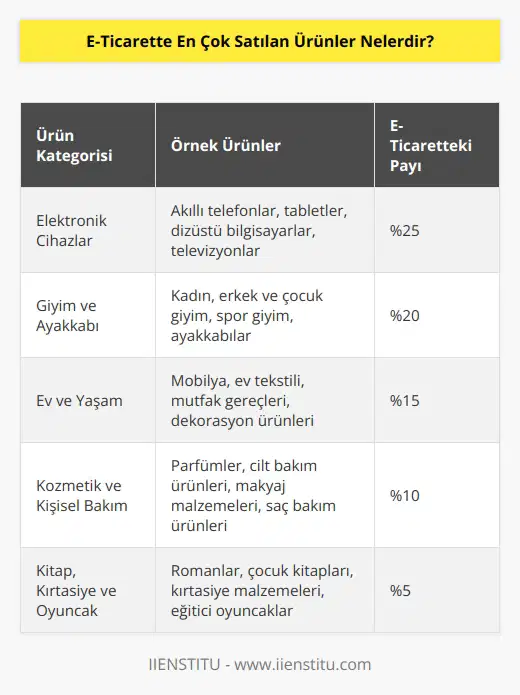 En çok satılan ürünler arasında elektronik cihazlar, bilgisayar, kırtasiye, giyim, ayakkabı, ev aksesuarları, kozmetik, mobilya, ev tekstili, spor malzemeleri, kitap ve çocuk oyuncakları yer alır.