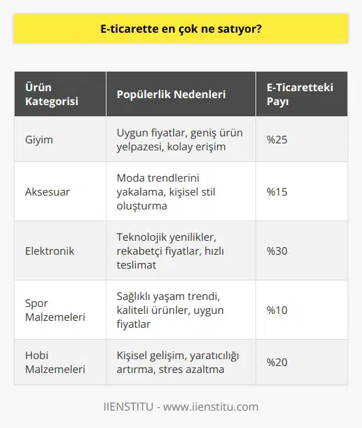 E-Ticaretle Sofranıza Ulaşan Popüler Ürünler  Dünya genelinde 4,38 milyar internet kullanıcısı olduğunu gösteren Digital in 2019 raporu, e-ticaretin öneminin günden güne arttığını ortaya koymakta. Peki e-ticaretle en çok hangi ürünler satılıyor ve neden bu ürünler tercih ediliyor?  E-Ticaretin En Çok Satılan Ürünleri  E-ticaret sayesinde insanlar, dünyanın her yerine sattıkları ürünlerini kolayca ulaştırabiliyor ve müşterileri de 7 gün 24 saat alışveriş yapma imkanı buluyor. Bu da geleneksel mağazaların yerini e-ticaretin aldığını gösteriyor. E-ticaretin en popüler ürünleri, genellikle; giyim, aksesuar, elektronik, spor ve hobi malzemeleri konularında yoğunlaşmaktadır.  En Çok Tercih Edilen Ürünlerin Sebepleri  E-ticaret sayesinde insanlar, fiziksel mağazalara kıyasla daha düşük işletme maliyetleriyle rekabetçi fiyatlar sunabiliyor. Bu nedenle e-ticarette en çok satan ürünler, uygun fiyatlı olmalarının yanı sıra kullanıcıların ihtiyaçları doğrultusunda da tercih ediliyor. Özellikle zaman tasarrufu, geniş ürün seçeneği ve dilediği zaman alışveriş yapma imkanı sağlayan e-ticaret siteleri, tercih sebepleri arasında önemli bir yere sahiptir.  E-Ticaretin Gelişimi ve Geleceği  1995 yılı itibari ile hayatımızda yer alan e-ticaret, sürekli değişen ve gelişen teknoloji sayesinde büyük bir hızla ilerlemektedir. Bu gelişmeler ışığında önümüzdeki yıllarda e-ticaretin payının daha da artması ve dünya genelinde daha fazla insan tarafından tercih edilmesi beklenmektedir.  Sonuç olarak, e-ticaret dünya genelinde kullanım alanını daha da genişleterek, en çok satılan ürünlerin başında giyim, aksesuar, elektronik, spor ve hobi malzemeleri gibi sektörler gelmektedir. Gerek uygun fiyatlar, gerekse kullanım kolaylığı sayesinde bu ürünler e-ticaret sayesinde müşterilere ulaşmayı başarıyor. Gelecekte de e-ticaretin gelişimine ve insanların bu alandaki tercihlerine paralel olarak değişim göstereceği düşünülmektedir.