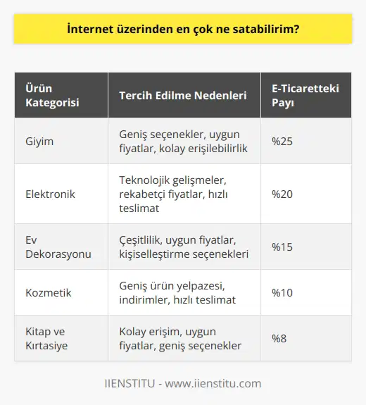 İnternet Üzerinden En Çok Satılan Ürünler We Are Social ve Hootsuitein birlikte yayınladığı Digital in 2019 raporuna göre, dünya üzerinde 4.38 milyar internet kullanıcısı bulunuyor ve bu da dünya nüfusunun yüzde 56’sına tekabül ediyor. Bu verilerin ışığında, e-ticaret gibi internet üzerinde önem kazanan ve pazardaki yeri günden güne artan platformların değerlendirilmesi önemli hale gelmiştir. E-ticaretin Gelişimi ve Önemi E-ticaret, 1995 yılı itibarı ile yaşamımızda varlığını göstermeye başlamış ve önemli ölçüde gelişim sürecinden geçerek, bugünkü haline gelmiştir. Ürün veya hizmet alımı ve satış süreçlerine kolaylık sağlayan e-ticaret, dünya çapında büyük bir iş modeli olarak karşımıza çıkmaktadır. E-Ticarette başarılı olmanın yolları Başarılı bir e-ticaret süreci için en çok satılan ve tercih edilen ürünlerin bilinmesi önemlidir. Bu ürünler genellikle kullanıcıların ihtiyaçlarına yönelik ve kolay erişilebilir olmaktır. Ayrıca fiyatlarının rekabetçi olması ve hızlı kargo seçenekleri sunması da e-ticarette tercih edilen ürünlerin önemli özelliklerindendir. En Çok Satılan Ürünler E-ticaret sektöründe en çok satılan ürünler genellikle giyim, elektronik, ev dekorasyonu ve kozmetik ürünleridir. Bu ürünlerin tercih edilmesinin sebepleri arasında geniş seçenekler sunması, uygun fiyatlarla kolayca ulaşılabilmesi ve kullanıcıların günlük yaşamında sıklıkla ihtiyaç duyması gibi etkenler bulunmaktadır. E-Ticaretin Geleceği Gün geçtikçe artan internet kullanıcı sayısı ve e-ticaretin sunduğu avantajlar göz önüne alındığında, bu alandaki iş fırsatlarının değerlendirilmesi ve geliştirilmesi büyük önem taşımaktadır. Yeni yatırımlar ve projelerle e-ticaret alanına dahil olmak, gelecek dönemlerde başarılı ve sürdürülebilir iş modellerinin temelini oluşturacaktır.