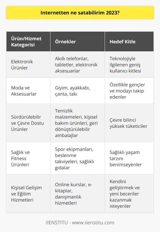 İnternetten Ne Satabilirim 2023?  Dijitalleşen dünya ekonomisinde, elektronik ticaret (E-ticaret) öne çıkan en önemli iş modellerinden biridir. We Are Social ve Hootsuitein 2019 yılı raporuna göre, dünya nüfusunun %56sını oluşturan 4,38 milyar internet kullanıcısı bulunuyor. Bu durum, internetin ticaret faaliyetlerinde ne kadar büyük bir potansiyele sahip olduğunu gösteriyor. Peki, 2023 yılında internetten hangi ürün ve hizmetleri satabiliriz?  E-ticaretin Genel Özellikleri  E-ticaret, mobil uygulamalar ve İnternet gibi elektronik aracılarla ürün ve hizmet alım satım işlemlerini gerçekleştiren bir iş modelidir. Bu model, geleneksel mağazaların sınırlamalarını kaldırarak işletme maliyetlerini düşürür ve dünya genelinde geniş bir müşteri kitlesine ulaşabilme imkanı sağlar. Ayrıca, 7/24 açık kalan e-ticaret mağazaları sayesinde müşteriler iş yoğunlukları arasında bile alışveriş yapabilmekte ve işletmeler sürekli gelir elde edebilmektedir.  İnternette 2023 Yılında Popüler Olacak Ürün ve Hizmetler  Elektronik Ürünler: Akıllı telefonlar, tabletler ve elektronik aksesuarlar gibi ürünler, teknolojiyle ilgilenen büyük bir kullanıcı kitlesi ve sürekli gelişen inovasyonlar nedeniyle önemli bir talep çevrimiçi alışveriş sürekli görmeye devam edecektir.  Moda ve Aksesuarlar: İnsanların, özellikle gençlerin, modayı ve kişisel tarzlarını sürekli güncelleştirmelerine paralel olarak, giyim ve aksesuarlar özellikle sosyal medya aracılığıyla satılacak popüler ürünlerde büyük bir paya sahip olacaktır.  Sürdürülebilir ve Çevre Dostu Ürünler: Günümüzde çevre bilincinin artmasıyla, sürdürülebilir ve çevre dostu ürünler giderek daha fazla talep görmektedir. Bu alanda üretilen temizlik malzemeleri, kişisel bakım ürünleri ve geri dönüştürülebilir ambalajları bu pazarda etkili olacaktır.  Sağlık ve Fitness Ürünleri: Sağlıklı yaşam trendinin yaygınlaşmasıyla, spor ekipmanları, beslenme takviyeleri ve sağlıklı gıdalar gibi ürünlerin çevrimiçi satışı artmaya devam edecektir.  Kişisel Gelişim ve Eğitim Hizmetleri: İnternetin yaygınlaşması ve insanların sürekli öğrenme isteği, kişisel gelişim ve eğitim hizmetlerinin dijital ortamlarda satışını popüler hale getirecektir.  Sonuç olarak, 2023 yılında e-ticaret pazarında başarılı olabilmek için sürekli değişen trendler ve kullanıcı alışkanlıklarını dikkate alarak stratejiler belirlemek ve bu stratejilere uygun ürün ve hizmetler sunmak önemlidir. İnternet üzerinde satış yapabilmek için doğru iş modelini seçip, hedef kitleye yönelik girişimlerle başarılı olmak mümkündür.