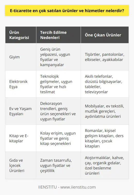 E-ticarette En Çok Satılan Ürünler ve Hizmetler  Dijitalleşen dünya pazarında e-ticaretin önemi giderek artmaktadır. We Are Social ve Hootsuitein birlikte yayınladığı 2019 yılında Digital in 2019 raporuna göre, dünya üzerinde 4.38 milyar internet kullanıcısı bulunuyor ve bu da dünya nüfusunun yüzde 56sına tekabül etmektedir. İnternetin yaygınlaşmasıyla birlikte e-ticaret, tüm dünyada önemli bir iş modeli haline gelmiştir ve alışveriş alışkanlıklarındaki değişimi önemli ölçüde etkilemiştir.  E-ticarette Popüler Ürün Kategorileri  E-ticaret platformları üzerinde en çok satılan ürünler ve hizmetler genellikle günlük yaşamda sıklıkla kullanılan veya ihtiyaç duyulan ürün ve hizmetler olarak ön plana çıkmaktadır. Bu gibi ürünler genellikle giyim, elektronik eşya, ev ve yaşam eşyaları, kitap ve e-kitaplar, oyun ve yazılımlar, gıda ve içecek ürünleri ve seyahat hizmetleri gibi kategorilere ayrılmaktadır.  Neden Bu Ürünler Tercih Ediliyor?  E-ticaret platformlarında en çok satılan ürünlerin tercih edilmesinin başlıca nedenleri arasında, bu tür ürünlerin geniş kitlelere hitap etmesi, online alışverişin kolaylık ve rahatlık sağlaması ve çevrimiçi perakende sunulan indirim ve kampanyalardan faydalanma imkanı bulunmaktadır. Ayrıca, çevrimiçi alışverişin 7/24 yapılabilecek olması ve dünya genelinde alışveriş yapılan elektronik ticaret siteleri, kullanıcılara sınırsız bir alışveriş deneyimi sunar.  İş Modeli Olarak E-ticaret  E-ticaretin geleneksel işletmelere kıyasla önemli avantajları bulunmaktadır. İşletme maliyetlerinin düşüklüğü ve kira, personel masrafı gibi sabit maliyetlerin olmaması e-ticaret mağazalarını fiyat konusunda rekabetçi kılar ve pazar payının artmasına yardımcı olur. Bu avantajlar sayesinde e-ticaret, günümüzde olmazsa olmaz bir iş modeli olarak kabul edilmektedir.  Sonuç olarak, e-ticaret sektörü, dünya genelinde artan internet kullanımı ile birlikte önemli ölçüde büyüme göstermektedir. Bu büyüme, hem tüketicilere daha iyi alışveriş imkanları sunmakta, hem de işletmelerin maliyet avantajlarından yararlanarak pazar paylarını artırmalarına yardımcı olmaktadır. En çok satılan ürün ve hizmetler ise, e-ticaretin sağladığı kolaylıklar ve avantajlar sayesinde tercih edilmekte ve sektörün gelişmeye devam etmesini sağlamaktadır.