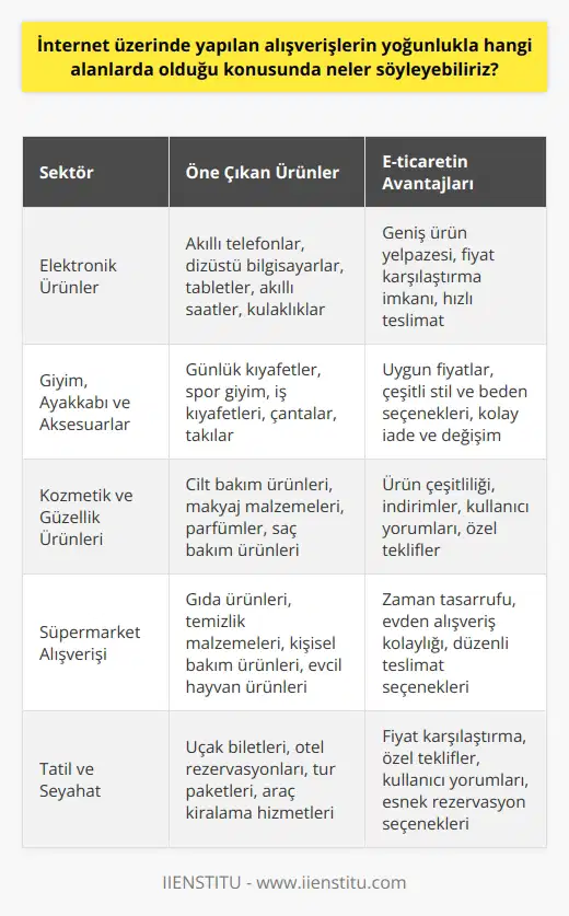 İnternet Üzerinde Yapılan Alışverişlerin Yoğunlukla Hangi Alanlarda Olduğu Dünya genelinde 4.38 milyar internet kullanıcısı bulunan günümüzde, e-ticaret önemli bir iş modeli olarak gelişmekte ve hayatımıza önemli ölçüde etki etmektedir. E-ticaret sayesinde, işletmeler düşük işletme maliyetleriyle, fiziksel mağaza kısıtlamalarına tabi olmaksızın, ürünlerini global bir müşteri kitlesine sunarak büyümektedirler. E-ticarette En Çok Satılan Ürünler Nelerdir? İnternet üzerinde yapılan alışverişlerin yoğunlukla hangi alanlarda olduğunu analiz etmek için, en çok satılan ürünlere ve hizmetlere bakmak önemlidir. Online alışverişin yaygınlaşmasıyla, tüketiciler artık her türlü ürün ve hizmeti internet üzerinden temin etmektedirler. Elektronik ürünler, giyim, ayakkabı ve aksesuarlar, kozmetik ve güzellik ürünleri, süpermarket alışverişi ve hatta tatil paketleri gibi alanlarda online alışveriş yoğun olarak gerçekleştirilmektedir. E-ticarette En Çok Satılan Ürünler Neden Tercih Ediliyor? E-ticaretin popülerliği arttıkça, tüketicilerin alışveriş tercihleri de önemli ölçüde değişmektedir. İnternet üzerinden alışveriş yapmanın güvenilir olması, sürekli açık sanal mağazaların sağladığı esneklik, ürün ve hizmet çeşitliliği, fiyat karşılaştırma imkanı ve genellikle daha uygun fiyat seçenekleri sunulması gibi avantajlar sayesinde, e-ticarette en çok satılan ürünler tercih edilmektedir. Sınırsız Kazanç Kapısı E-ticaret E-ticaret, işletmelerin düşük maliyetlerle global bir müşteri kitlesine ulaşarak büyük kazançlar elde etmelerini sağlar. Sanal mağazaların 24 saat açık kalması, işletmelerin düşük maliyetlerle fiziksel sınırlamalar olmaksızın ürün ve hizmetlerini tüketicilere sunmaları e-ticaretin sunduğu önemli avantajlardandır. Sonuç olarak, e-ticaret günümüzde önemli bir iş modeli haline gelmiş olup, değerlendirmeler sıklıkla elektronik ürünler, giyim ve aksesuarlar, tatil ve seyahat gibi sektörlerde yoğunluk göstermektedir. İnternet üzerinde yapılan alışverişler hem tüketicilere hem de işletmelere önemli avantajlar sunarak, dünya çapında ekonomik büyümeye ve teknolojik gelişmelere katkı sağlamaktadır.
