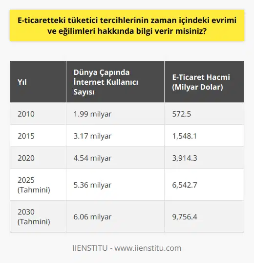 E-ticarette Tüketici Tercihleri ve Eğilimleri E-ticaretin zaman içindeki evrimi ve tüketici tercihleri, hem işletmeler hem de müşteriler açısından büyük etkiler yaratmıştır. We Are Social ve Hootsuitein Digital in 2019 raporuna göre, dünya üzerinde 4.38 milyar internet kullanıcısı bulunmaktadır. Bu nedenle bu alandaki eğilimleri ve gelişmeleri yakından incelemek önem taşır. E-ticaret pazaryeri ve kullanıcı sayısı artıyor Son yıllarda e-ticaret, kullanıcı sayısı ve pazaryeri açısından büyük ölçüde artış göstermiştir. İnternetin yaygınlaşması, bu yükselişte önemli bir faktör olup, geleneksel mağazaların online satışa yönelmesine neden olmuştur. Dolayısıyla, müşterilerin farklı sektörlerdeki ürün ve hizmetlere daha kolay erişimi sağlanmaktadır. Ürün tercihlerinde değişiklik gözleniyor E-ticaretin evrimi sayesinde, tüketicilerin ürün tercihleri de sürekli değişim göstermektedir. Elektronik ve popülerliğini korurken, moda ve giyim sektörü de e-ticarette büyük pay sahibi olmuştur. İlac ve gıda ürünlerine yapılan online alışverişler de eğilimin yönünü etkileyen faktörler arasında. Mobil uygulamaların kullanımı artıyor İstenilen yerde ve zamanda alışveriş yapma imkanı veren mobil e-ticaret uygulamaları, tüketicilerin tercihlerinde büyük rol oynamaktadır. Hızlı, güvenli ve kolay yöntemler sunan bu platformlar sayesinde e-ticaret pazarını daha geniş kitlelere yaymak mümkün olmuştur. E-ticaret işletmelerinin masrafları ve rekabetçi fiyatlar E-ticaret işletmelerinin düşük işletme maliyeti ve ortadan kaldırılan sabit masraflar, tüketicilere rekabetçi fiyatlar sunarak e-ticarette dikkat çekici eğilimler sunmaktadır. Bu da müşterilerin çevrimiçi alışverişe yönelmesini teşvik eden etmenlerdendir. Sonuç olarak, e-ticaret dünyasındaki evrim ve eğilimleri analiz etmek, bu sektörde başarılı olmak isteyen işletmeler ve tüketiciler için büyük önem taşır. Ayrıca, tüketicilerin değişen talep ve beklentilerine göre sürekli yenilik ve gelişim sağlayarak, rekabetçi bir ortam yaratmak mümkün olacaktır.
