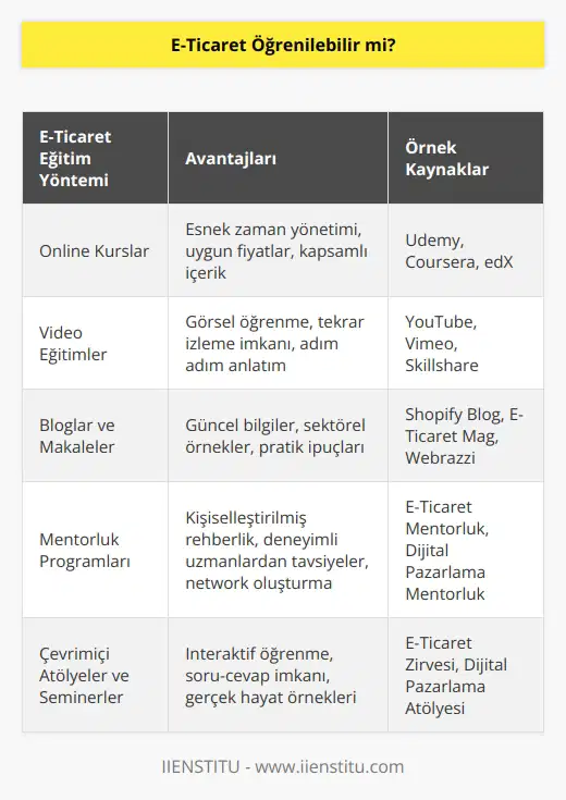 E-ticaret, online eğitim sayesinde kolaylıkla öğrenilebilir.
