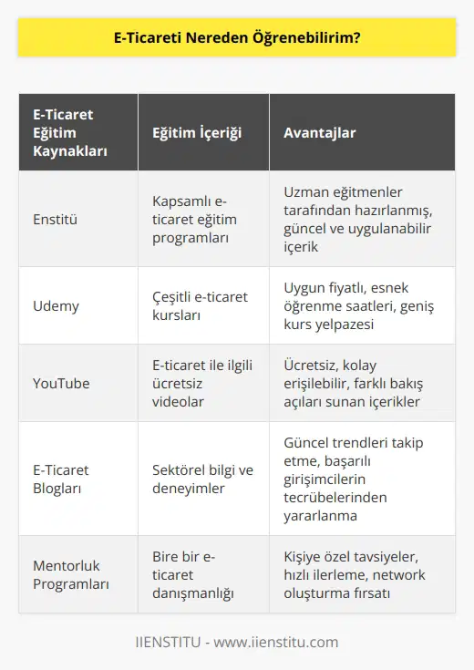 E-ticareti Enstitü sayfası üzerinden eğitim alarak öğrenebilirsiniz.