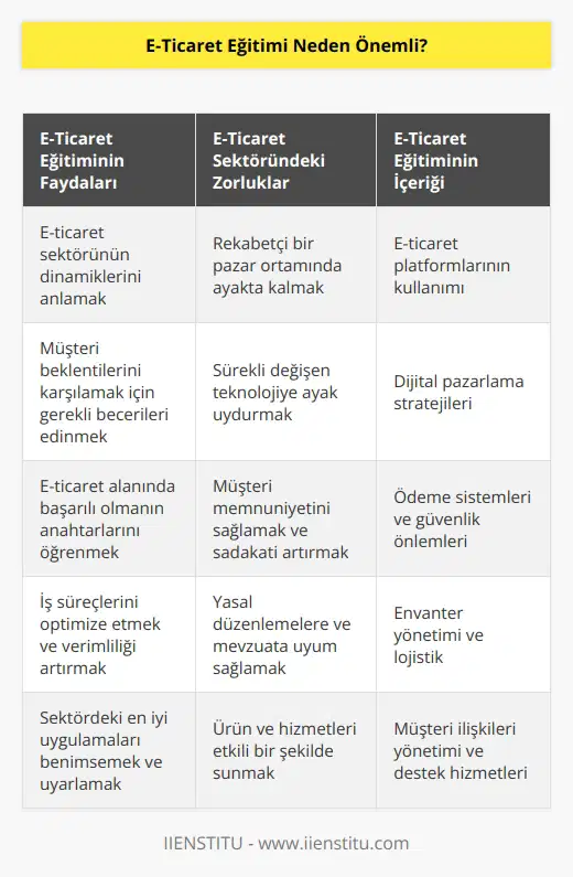 , bu pazarda yer alabilmeniz ve e-ticaret sektörünün beklentilerini, işleyişini kavrayabilmeniz için önemli ve gereklidir.