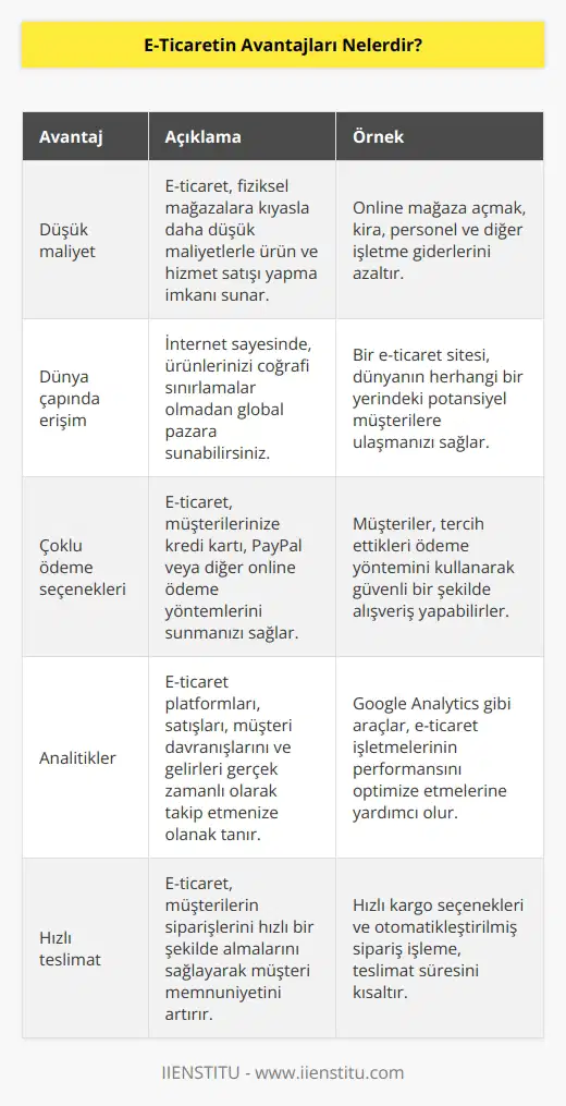 1. Düşük maliyet: E-ticaret, ürünleri ve hizmetleri online olarak satmak için düşük maliyetli bir yol sunar. Online mağazaların açılması, bir fiziksel mağazanın açılmasına göre çok daha düşük masrafları gerektirir. 2. Dünya çapında erişim: E-ticaret, ürünlerinizi dünyanın her yerine ulaştırmak için çok önemli bir aracıdır. İnternet aracılığıyla, potansiyel müşterilerinize herhangi bir kısıtlama olmadan ulaşabilirsiniz. 3. Çoklu ödeme seçenekleri: E-ticaret, müşterilerinize çeşitli ödeme seçenekleri sunmanıza izin verir. Bu, müşterilerinizin ürünlerinizi satın almak için kredi kartı, PayPal veya diğer online ödeme sistemlerini kullanmalarını sağlar. 4. Analitikler: E-ticaret, girişimcilerin çevrimiçi satışlarını, müşteri ilişkilerini ve gelirlerini gerçek zamanlı olarak izlemesine olanak tanır. Bu sayede, girişimciler çevrimiçi satışlarını ve müşteri ilişkilerini daha iyi anlayabilir ve daha karlı bir iş modeli oluşturabilir. 5. Hızlı teslimat: E-ticaret, alıcıların ürünlerini hızlı bir şekilde almalarını sağlar. Böylece, müşterileriniz için daha iyi bir müşteri deneyimi elde edebilirsiniz.