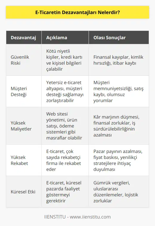1. Güvenlik Riski: E-ticaret, çevrimiçi olarak yapılan alışverişlerde güvenlik riski taşıyabilir. Kötü niyetli kişiler, kredi kartı bilgileri ve diğer kişisel bilgileri çalabilir.  2. Müşteri Desteği: E-ticaret altyapısının yeterli olmaması, müşterilerin yardıma ihtiyaç duymaları durumunda müşteri desteği sağlamayı zorlaştırabilir.  3. Yüksek Maliyetler: E-ticarette yüksek maliyetler olabilir. Web sitesi yönetimi, ürün satışı, ödeme sistemleri ve diğer arka plan hizmetleri gibi masrafların karşılanması gerekebilir.  4. Yüksek Rekabet: E-ticaret, çok sayıda rekabetçi arasında yer alan daha fazla firma ile rekabet eder. Bu, ürünleri satmak ve satışları artırmak için daha fazla çaba sarf etme zorunluluğu doğurabilir.  5. Küresel Etki: E-ticaret, çevrimiçi alışverişlerin küresel bir seviyede gerçekleşmesine olanak sağlayan bir platformdur. Ancak bu da küresel çaptaki ortak pazar ve yabancı vergilerinin uygulanmasına yol açabilir.