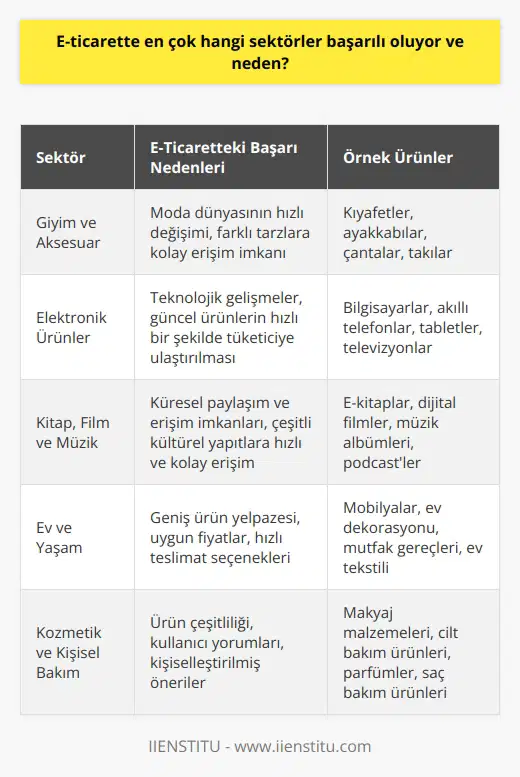 E-ticaret Sektörlerinde Başarı Oranları We Are Social ve Hootsuitein birlikte yayınladığı Digital in 2019 raporuna göre, dünya üzerinde 4.38 milyar internet kullanıcısı bulunuyor ve bu da dünya nüfusunun yüzde 56’sına tekabül ediyor. İnternet üzerinde önem kazanan e-ticaret, tüm dünyayı etkileyen büyük bir iş modeli olarak dikkat çekiyor ve birçok alışkanlığımızı önemli ölçüde değiştiriyor. E-ticaretin Başarılı Olduğu Sektörler E-ticaret, İnternet ve mobil uygulamalar üzerinden kolayca ürün alınıp satılabilmesini sağlayan çevrimiçi bir ticaret modelidir. Bazı sektörler, e-ticaretin sağladığı iş modeli sayesinde daha başarılı sonuçlar elde ediyor. Bu sektörlerden bazıları şunlardır: - Giyim ve Aksesuar: İnternet üzerinden en çok tercih edilen ve satılan ürünler arasında giyim ve aksesuar ürünleri bulunmaktadır. Özellikle son dönemlerde moda dünyasının hızlı değişimi ve insanların farklı tarzlara kolayca ulaşmak istemesi, e-ticaretin başarılı olmasına katkı sağlamaktadır. - Elektronik Ürünler: Bilgisayarlar, telefonlar, tabletler gibi elektronik ürünlerin satışı da e-ticaret platformlarında yoğun ilgi görmektedir. Teknolojik gelişmeler ve güncel ürünlerin hızlı bir şekilde tüketiciye ulaştırılması, e-ticaretin bu sektörde başarılı olmasını sağlar. - Kitap, Film ve Müzik: Kitlelerin ilgi alanlarına dair kitap, film ve müzik ürünleri de e-ticaret sitelerinde yüksek satış rakamlarına ulaşır. Küresel paylaşım ve erişim imkanları sayesinde, çeşitli kültürel yapıtlara daha hızlı ve kolay erişim sağlanması, e-ticaretin bu alanda başarılı olmasına katkıda bulunur. E-ticaretin Başarısının Nedenleri E-ticaretin bazı sektörlerde başarılı olmasının nedenleri arasında şunlar bulunmaktadır: - Sınırlama olmadan küresel ulaşım imkanı: Dünyanın herhangi bir yerindeki kullanıcıya hızlı ve kolay erişim imkanı sağlar ve ürünleri daha geniş kitlelere ulaştırabilir. - 7/24 hizmet: Çevrimiçi e-ticaret mağazalarında alışveriş yapma imkanı, kullanıcıların ihtiyaçlarını uygun zamanlarda temin edebilmesini sağlar. - Düşük işletme maliyetleri: Fiziksel mağazalara göre daha düşük işletme maliyetleri, hizmetlerin ve ürünlerin daha uygun fiyatlarla sunulabilmesine imkan tanır. Sonuç olarak, e-ticaretin yukarıda belirtilen sektörlerde başarılı olmasının temel nedeni, kullanıcının ihtiyaç ve beklentilerine hızlı ve uygun fiyatlarla yanıt verebilme yeteneğidir. Bu sayede e-ticaret platformlarında satış ve pazar payı önemli ölçüde artmaktadır.