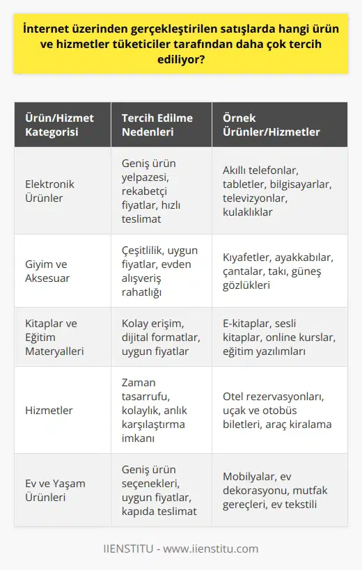 İnternet Üzerinden Gerçekleştirilen Satışlarda Tercih Edilen Ürün ve Hizmetler  Dijital çağın gelişimiyle birlikte, giderek artan internet kullanıcı sayısı ve e-ticaret hacmi değişen alışveriş alışkanlıklarını tetiklemiştir. Tüketiciler, artık alışverişlerini daha hızlı ve kolay bir şekilde gerçekleştirebilmek için internet üzerinden gerçekleştirilen satışlara yönelmişlerdir. Peki, bu durumda hangi ürün ve hizmetler tüketiciler tarafından daha çok tercih ediliyor?  En Popüler E-Ticaret Ürünleri  We Are Social ve Hootsuitein 2019 raporuna göre, dünya üzerinde 4.38 milyar internet kullanıcısı bulunmaktadır ve bu da dünya nüfusunun yüzde 56’sına tekabül etmektedir. İnternet kullanımının yaygınlaşması ve e-ticaret sitelerinin kullanıcı dostu hale gelmesi ile birlikte, tüketici alışkanlıkları da önemli ölçüde değişmiştir. Bu bağlamda, e-ticarette öne çıkan ve en çok tercih edilen ürün ve hizmetler şu şekildedir:   1. Elektronik Ürünler: Akıllı telefonlar, tabletler, bilgisayarlar ve diğer elektronik cihazlar internet üzerinden en çok satılan ürünlerin başında gelir. 2. Giyim ve Aksesuar: İnternet üzerinden gerçekleştirilen alışverişlerin yaygınlaşmasıyla, giyim ve aksesuar ürünleri de online satışlarda önemli bir paya sahip olmuştur. 3. Kitaplar ve Eğitim Materyalleri: Okurlar ve öğrenciler için kitap ve eğitim materyallerinin online satışı tercih sebebi olmaktadır. 4. Hizmetler: Oteller, uçak ve otobüs bileti gibi hizmetler de internet üzerinden satın alma işlemlerinde yoğun tercih edilmektedir.  E-Ticaretin Tercih Nedenleri  E-ticarette en çok satılan ürünler başlıca şu nedenlerden dolayı tercih edilmektedir:   1. Kolaylık: İnternet üzerinden yapılan alışverişler, müşterilere zaman ve mekan kısıtlaması olmaksızın alışveriş yapabilme özgürlüğü sunar. 2. Fiyat Rekabeti: Fiziksel mağazaların işletme maliyetlerinin düşüklüğü sayesinde, e-ticaret siteleri daha uygun fiyatlar sunarak daha fazla müşteri çekmektedir. 3. Geniş Ürün Yelpazesi: E-ticaret siteleri birçok ürün ve hizmeti aynı çatı altında topladığından, tüketicilerin ihtiyaçlarını daha kolay ve hızlı bir şekilde karşılamaktadır.  Sonuç olarak, e-ticaretin sunduğu avantajlar nedeniyle tüketici alışkanlıkları değişmekte ve internet üzerinden gerçekleştirilen satışlar giderek artmaktadır. Elektronik ürünler, giyim ve aksesuar, kitaplar ve eğitim materyalleri, hizmetler ise en çok tercih edilen ürün ve hizmetler olarak öne çıkmaktadır.