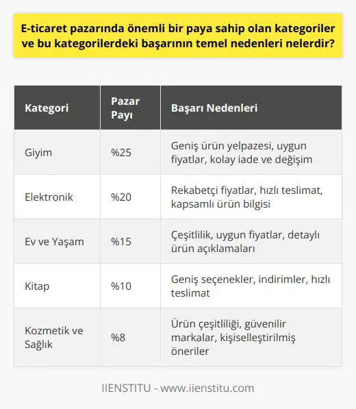 E-ticaret Pazarında Önemli Kategoriler ve Başarı Nedenleri  Dijitalleşen dünya ile birlikte e-ticaret sektöründe önemli bir pazar payı elde etmeyi başaran kategoriler nelerdir ve bu başarının temel nedenlerinin neler olduğunu inceleyelim.  E-ticarette Öne Çıkan Kategoriler  We Are Social ve Hootsuitein Digital in 2019 raporuna göre, dünya üzerinde 4.38 milyar internet kullanıcısı bulunmaktadır. Bu gelişme, e-ticaret pazarının da hızla yükselişe geçmesine sebep olmuştur. E-ticaret pazarında önemli paya sahip olan kategoriler arasında giyim, elektronik, ev ve yaşam, kitap, kozmetik ve sağlık ürünleri gibi ürün grupları öne çıkmaktadır.  Başarının Temel Nedenleri  E-ticaret pazarında önemli kategorilerin başarısının temel nedenleri arasında kolaylık ve erişilebilirlik etkenleri bulunmaktadır. İnternet üzerinden yapılan alışverişler, kullanıcılara diledikleri zaman ve mekanda alışveriş yapma özgürlüğü sunmaktadır. Elektronik ticaret sayesinde, geleneksel dükkanların saat sınırlamaları ve fiziksel kısıtlamaları ortadan kalkmış, tüketici beklentileri ve alışkanlıkları önemli ölçüde değişmiştir.   Düşük İşletme Maliyetlerinin Rolü  E-ticaret mağazalarının fiziksel mağazalara kıyasla düşük işletme maliyetleri, sektöre olan ilginin ve rekabetin artmasında etkili olmaktadır. Kira, personel ve diğer masraflardan tasarruf edebilen e-ticaret platformları, müşterilere daha uygun fiyatlar sunarak pazar payını büyütmektedir.  Sonuç olarak, e-ticaret modelinin sağlamış olduğu avantajlar ve düşük işletme maliyetleri, e-ticaret pazarındaki önemli kategorilerin yıllar içerisindeki başarısının temel nedenleri arasında gösterilebilir. Bu süreçte teknolojinin giderek daha fazla hayatımıza entegre olması ve tüketicilerin online alışverişe daha fazla önem vermesi de etkili olmaktadır.