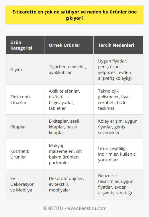 E-ticarette En Çok Satılan Ürünler ve Tercih Nedenleri Dijital platformların önemi gün geçtikçe artarken, elektronik ticaretin (e-ticaret) pazardaki yeri de günden güne büyümektedir. E-ticaret, internet üzerinden ürün veya hizmet alım satımı sürecine verilen isimdir ve 1995 yılından beri yaşamımızda yer almaktadır. E-ticaretin yaygınlaşması sayesinde küresel düzeyde 4.38 milyar internet kullanıcısı arasında en çok hangi ürünler satılıyor ve neden bu ürünler öne çıkarıyor? Popüler E-ticaret Ürünleri E-ticarette en çok satılan ürünler genellikle kullanıcıların günlük hayatlarında ihtiyaç duyduğu pratik ve uygun fiyatlı ürünlerdir. Bu ürünler arasında giyim, elektronik cihazlar, kitaplar, kozmetik ürünler, ev dekorasyon ve mobilya, oyun ve eğlence ürünleri ve yiyecekler yer almaktadır. Tercih Nedenleri 1. Kolaylık: E-ticaret platformları, kullanıcılara istedikleri ürünlere rahatça erişme imkanı sunar. Yoğun iş temposu veya günlük işler arasında alışveriş yapmak zorunda kalmaksızın, ev veya iş yerinden online sipariş verebilme imkanı sağlar. 2. Fiyat Rekabeti: E-ticaret mağazalarının düşük işletme maliyetleri, fiyat konusunda daha rekabetçi olmasını sağlar. Bu sayede kullanıcılar, daha uygun fiyatlarla ürün alabilir. 3. Ürün Çeşitliliği: E-ticaret platformlarında sunulan ürün çeşitliliği, kullanıcıların istedikleri ürünlere fiziksel mağazalarda bulamayacakları kadar geniş bir seçenek yelpazesi sunar. 4. Globalleşme: E-ticaret sayesinde kullanıcılar, dünyanın herhangi bir yerinden ürün satın alabilir ve ulaşabileceği ürün seçeneklerini genişletebilir. Sonuç E-ticaretin hayatımıza girmesi ile tüketicilerin alışkanlıkları önemli ölçüde değişmiştir. En çok satılan ürünler, günlük hayata kolaylık sağlayan ve uygun fiyatlı ürünlerdir. E-ticaret platformlarının sunduğu kolaylık, fiyat rekabeti, ürün çeşitliliği ve globalleşme imkanları sayesinde, bu ürünler tercih edilmekte ve öne çıkmaktadır. İnternet kullanıcılarının sayısının artmasıyla birlikte, e-ticaret alanında da büyüme devam edecektir.
