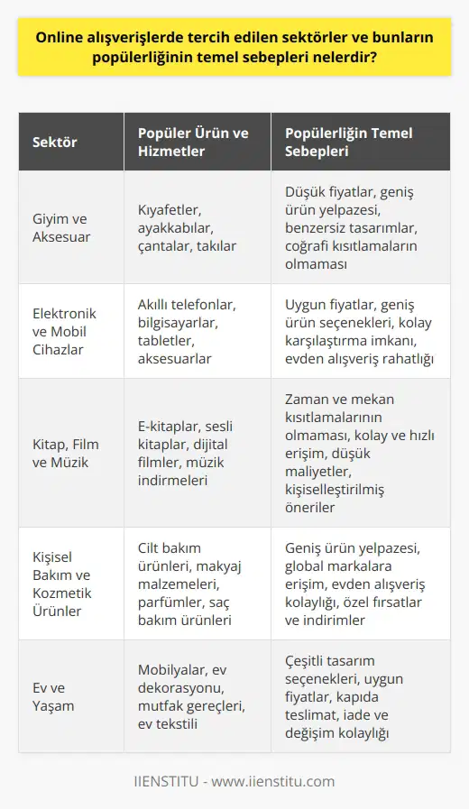 E-Ticaret Sektörlerinde Tercih Edilen Ürün ve Hizmetler  E-ticaretin yaygınlaşması ve popülaritesindeki artışın temel nedenleri, alıcılara ve satıcılara daha fazla kolaylık, daha düşük maliyet ve genişletilmiş pazar erişimi sunmasıdır. Bu nedenle, bu avantajların ortaya çıkardığı tercih edilen sektörler ve ürünler incelendiğinde, bu sektörlerin neden popüler olduğunu daha iyi anlayabiliriz. Online alışverişlerde tercih edilen sektörlerin ve bunların popülerliğinin temel sebepleri şunlardır:  Giyim ve Aksesuar  E-ticaret platformları sayesinde tüketiciler, rahatlıkla düşük maliyetli ve geniş ürün yelpazesine sahip giyim ve aksesuar ürünlerine ulaşabilmektedirler. Bu sektörün doğası gereği, müşterilerin bulunduğu coğrafi konumda olmayan daha fazla seçenek sunulduğu gibi, ürünlerin fiyatlarının da düşük olması ve benzersiz tasarımların beğenisine sunulması nedeniyle alıcılar giderek daha çok e-ticaret seçeneklerini tercih etmektedirler.  Elektronik ve Mobil Cihazlar  Tüketicilerin evlerinin konforundan elektronik ve mobil cihazlar satın almalarına olanak tanıyan bu sektör, e-ticarette en popüler sektörlerden biridir. Tüketicilere daha uygun fiyatlarla ve geniş bir ürün yelpazesi sunan bu alanda, markalar ve aksesuarlar arasında kolay bir şekilde karşılaştırma yapılabilir ve doyurucu bir alışveriş deneyimi yaşanabilir.  Kitap, Film ve Müzik  E-ticaret platformları sayesinde insanlar, hiçbir zaman ve mekân kısıtlaması olmadan kültürel ve sanatsal eğlence ürünlerine ulaşabileceklerdir. Online alışverişte kitap, film ve müzik ürünlerinin satın alınması kolay, hızlı ve maliyet düşürücü olmasının yanı sıra, kullanıcılara sunduğu öneri ve yorumlama avantajıyla da popülerdir.  Kişisel Bakım ve Kozmetik Ürünler  Tüketiciler kendilerine özel kişisel bakım ve kozmetik ürünlerini online platformlar sayesinde kolayca bulabileceklerdir. Bu sektörde e-ticaret sayesinde alıcılar, dünya çapında üretilen ve dağıtılan ürünleri evlerinin konforunda sipariş etme şansına sahip olacaktır. Aynı zamanda, bu sektörde özel fırsatlar ve indirimler gibi faydalar da online alışverişin popülerliğine katkıda bulunmaktadır.  Sonuç olarak, e-ticarette tercih edilen bu sektörlerin ve ürünlerin popülerliği, ihtiyaçları ve beklentileri karşılayabilecek düşük maliyetli, geniş ürün yelpazesi ve rahatlıkla kullanıcılarına sunmaktadır. Bu avantajlar göz önünde bulundurulduğunda, tüketicilerin neden e-ticaret platformlarını tercih ettikleri daha açık bir şekilde anlaşılabilir.