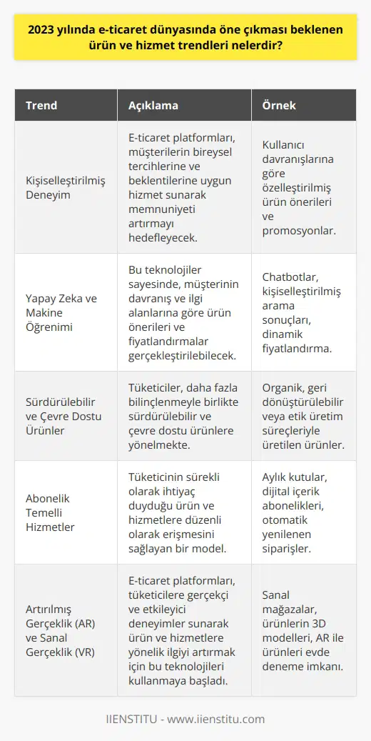 2023 Yılında E-Ticaret Dünyasında Öne Çıkması Beklenen Ürün ve Hizmet Trendleri İnternet Kullanımının Artışı ve E-Ticaretin Önemi We Are Social ve Hootsuitein yayınladığı Digital in 2019 raporuna göre, dünya üzerinde 4.38 milyar internet kullanıcısı bulunmaktadır. Bu da dünya nüfusunun yüzde 56’sına denk gelmektedir. Sayısal veriler göz önüne alındığında, internet ile ilgili tüm kavramların ve platformların önem kazandığı görülmektedir. Elektronik ticaret de, pazardaki yeri günden güne artan ve önem kazanan bir örnektir. E-ticaretin Tanımı ve Hayatımıza Etkisi E-ticaret, mobil uygulamalar ve internet gibi elektronik aracılarla ürün alma ve satma işlemidir. Hem çevrimiçi perakende hem de çevrimiçi alışverişin yanı sıra elektronik işlemleri de ifade eder. E-ticaretin son on yılda popülerliği büyük ölçüde artmıştır ve bu sayede geleneksel mağazaların yerini almaya başlamıştır. 2023 Yılında E-Ticaret Dünyasında Beklenen Trendler 2023 yılında e-ticaret dünyasında öne çıkması beklenen ürün ve hizmet trendleri şu şekilde özetlenebilir: 1. Kişiselleştirilmiş Deneyim: Tüketiciler, alışveriş deneyimlerinin iyi bir hizmet alarak bireysel tercihlerine ve beklentilerine uygun olduğunu istemektedir. Bu nedenle, e-ticaret platformları, kişiselleştirilmiş deneyim sunarak müşteri memnuniyetini ve sadakatini artırmayı hedefleyecektir. 2. Yapay Zeka ve Makine Öğrenimi: E-ticaret platformları, yapay zeka ve makine öğrenimi teknolojilerini kullanarak daha iyi hizmet sunmayı amaçlamaktadır. Bu teknolojiler sayesinde, müşterinin davranış ve ilgi alanlarına göre ürün önerileri ve fiyatlandırmalar gerçekleştirilebilecektir. 3. Sürdürülebilir ve Çevre Dostu Ürünler: Tüketiciler, daha fazla bilinçlenmeyle birlikte sürdürülebilir ve çevre dostu ürünlere yönelmektedir. 2023 yılında, bu tür ürünlerin e-ticaret platformlarında daha fazla talep görmesi beklenmektedir. 4. Abonelik Temelli Hizmetler: Abonelik temelli hizmetler, tüketicinin sürekli olarak ihtiyaç duyduğu ürün ve hizmetlere düzenli olarak erişmesini sağlamaktadır. Bu modelin e-ticaret dünyasında daha fazla yaygınlaşması ve çeşitlenmesi beklenmektedir. 5. Augmented Reality (Artırılmış Gerçeklik) ve Virtual Reality (Sanal Gerçeklik): E-ticaret platformlarının, tüketicilere gerçekçi ve etkileyici deneyimler sunarak ürün ve hizmetlere yönelik ilginin artırılması için bu teknolojileri kullanmaya başladıkları görülmektedir. Bu teknolojilerin kullanımının 2023 yılında daha da artması beklenmektedir. Sonuç olarak, 2023 yılında e-ticaret dünyasında öne çıkması beklenen ürün ve hizmet trendleri arasında kişiselleştirilmiş deneyim, yapay zeka ve makine öğrenimi, sürdürülebilir ve çevre dostu ürünler, abonelik temelli hizmetler, artırılmış gerçeklik ve sanal gerçeklik bulunmaktadır.