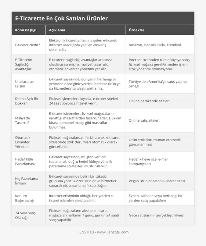 E-ticaret Nedir?, Elektronik ticaret anlamına gelen e-ticaret, internet aracılığıyla yapılan alışveriş sistemidir, Amazon, HepsiBurada, Trendyol, E-Ticaretin Sağladığı Avantajlar, E-ticaretin sağladığı avantajlar arasında uluslararası erişim, maliyet tasarrufu, otomatik envanter yönetimi yer alır, İnternet üzerinden tüm dünyaya satış, fiziksel mağaza gerektirmeden işlem, stok yönetimi otomasyonu, Uluslararası Erişim, E-ticaret sayesinde, dünyanın herhangi bir yerinden dilediğiniz yerdeki herkese ürün ya da hizmetlerinizi ulaştırabilirsiniz, Türkiye'den Amerika'ya satış yapma örneği, Daima Açık Bir Dükkan, Fiziksel işletmelere kıyasla, e-ticaret siteleri 24 saat boyunca hizmet verir, Online perakende siteleri, Maliyette Tasarruf, E-ticaret işletmeleri, fiziksel mağazaların yarattığı masraflardan tasarruf eder Dükkan kirası, personel maaşı gibi masraflar bulunmaz, Online satış siteleri, Otomatik Envanter Yönetimi, Fiziksel mağazalardan farklı olarak, e-ticaret sitelerinde stok durumları otomatik olarak güncellenir, Ürün stok durumunun otomatik güncellenmesi, Hedef Kitle Pazarlaması, E-ticaret sayesinde, müşteri verileri toplanarak, doğru hedef kitleye yönelik pazarlama stratejileri oluşturulabilir, Hedef kitleye özel e-mail kampanyaları, Niş Pazarlama İmkanı, E-ticaret sayesinde belirli bir tüketici grubuna yönelik özel ürünler ve hizmetler sunarak niş pazarlama fırsatı doğar, Vegan ürünler satan e-ticaret sitesi, Konum Bağımsızlığı, İnternet erişiminin olduğu her yerden e-ticaret işlemleri yürütülebilir, Evden, kafeden veya herhangi bir yerden satış yapabilme, 24 Saat Satış Olanağı, Fiziksel mağazaların aksine, e-ticaret mağazaları haftanın 7 günü, günün 24 saati satış yapabilir, Gece satışlarının gerçekleştirilmesi
