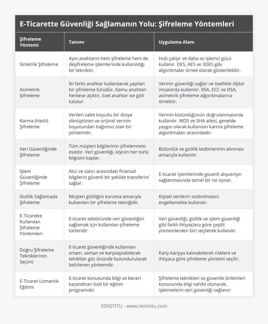 Simetrik Şifreleme, Aynı anahtarın hem şifreleme hem de deşifreleme işlemlerinde kullanıldığı bir tekniktir, Hızlı çalışır ve daha az işlemci gücü kullanır DES, AES ve 3DES gibi algoritmalar örnek olarak gösterilebilir, Asimetrik Şifreleme, İki farklı anahtar kullanılarak yapılan bir şifreleme türüdür Kamu anahtarı herkese açıktır, özel anahtar ise gizli tutulur, Verinin güvenliği sağlar ve özellikle dijital imzalarda kullanılır RSA, ECC ve DSA, asimetrik şifreleme algoritmalarına örnektir, Karma (Hash) Şifreleme, Verileri sabit boyutlu bir diziye dönüştüren ve orijinal verinin boyutundan bağımsız olan bir yöntemdir, Verinin bütünlüğünün doğrulanmasında kullanılır MD5 ve SHA ailesi, genelde yaygın olarak kullanılan karma şifreleme algoritmaları arasındadır, Veri Güvenliğinde Şifreleme, Tüm müşteri bilgilerinin şifrelenmesi esastır Veri güvenliği, kişinin her türlü bilgisini kaplar, Bütünlük ve gizlilik tedbirlerinin alınması amacıyla kullanılır, İşlem Güvenliğinde Şifreleme, Alıcı ve satıcı arasındaki finansal bilgilerin güvenli bir şekilde transferini sağlar, E-ticaret işlemlerinde güvenli alışverişin sağlanmasında temel bir rol oynar, Gizlilik Sağlamada Şifreleme, Müşteri gizliliğini koruma amacıyla kullanılan bir şifreleme tekniğidir, Kişisel verilerin sızdırılmasını engellemekte kullanılır, E-Ticarette Kullanılan Şifreleme Yöntemleri, E-ticaret sektöründe veri güvenliğini sağlamak için kullanılan şifreleme türleridir, Veri güvenliği, gizlilik ve işlem güvenliği gibi farklı ihtiyaçlara göre çeşitli yöntemlerden biri seçilerek kullanılır, Doğru Şifreleme Tekniklerinin Seçimi, E-ticaret güvenliğinde kullanılan ortam, zaman ve karşılaşılabilecek tehditler göz önünde bulundurularak belirlenen yöntemdir, Karşı karşıya kalınabilecek risklere ve ihtiyaca göre şifreleme yöntemi seçilir, E-Ticaret Uzmanlık Eğitimi, E-ticaret konusunda bilgi ve beceri kazandıran özel bir eğitim programıdır, Şifreleme teknikleri ve güvenlik önlemleri konusunda bilgi sahibi olunarak, işletmelerin veri güvenliği sağlanır
