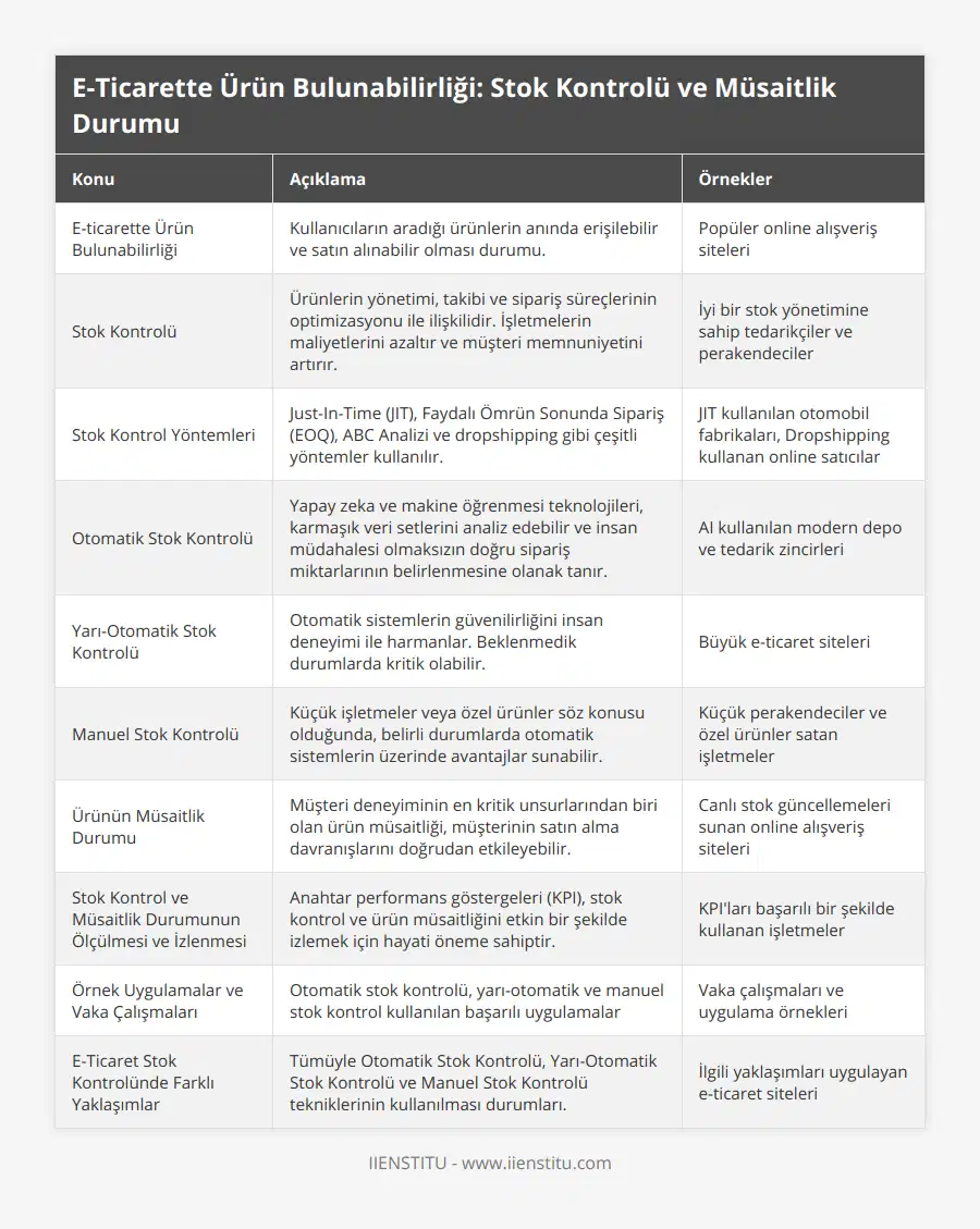 E-ticarette Ürün Bulunabilirliği, Kullanıcıların aradığı ürünlerin anında erişilebilir ve satın alınabilir olması durumu, Popüler online alışveriş siteleri, Stok Kontrolü, Ürünlerin yönetimi, takibi ve sipariş süreçlerinin optimizasyonu ile ilişkilidir İşletmelerin maliyetlerini azaltır ve müşteri memnuniyetini artırır, İyi bir stok yönetimine sahip tedarikçiler ve perakendeciler, Stok Kontrol Yöntemleri, Just-In-Time (JIT), Faydalı Ömrün Sonunda Sipariş (EOQ), ABC Analizi ve dropshipping gibi çeşitli yöntemler kullanılır, JIT kullanılan otomobil fabrikaları, Dropshipping kullanan online satıcılar, Otomatik Stok Kontrolü, Yapay zeka ve makine öğrenmesi teknolojileri, karmaşık veri setlerini analiz edebilir ve insan müdahalesi olmaksızın doğru sipariş miktarlarının belirlenmesine olanak tanır, AI kullanılan modern depo ve tedarik zincirleri, Yarı-Otomatik Stok Kontrolü, Otomatik sistemlerin güvenilirliğini insan deneyimi ile harmanlar Beklenmedik durumlarda kritik olabilir, Büyük e-ticaret siteleri, Manuel Stok Kontrolü, Küçük işletmeler veya özel ürünler söz konusu olduğunda, belirli durumlarda otomatik sistemlerin üzerinde avantajlar sunabilir, Küçük perakendeciler ve özel ürünler satan işletmeler, Ürünün Müsaitlik Durumu, Müşteri deneyiminin en kritik unsurlarından biri olan ürün müsaitliği, müşterinin satın alma davranışlarını doğrudan etkileyebilir, Canlı stok güncellemeleri sunan online alışveriş siteleri, Stok Kontrol ve Müsaitlik Durumunun Ölçülmesi ve İzlenmesi, Anahtar performans göstergeleri (KPI), stok kontrol ve ürün müsaitliğini etkin bir şekilde izlemek için hayati öneme sahiptir, KPI'ları başarılı bir şekilde kullanan işletmeler, Örnek Uygulamalar ve Vaka Çalışmaları, Otomatik stok kontrolü, yarı-otomatik ve manuel stok kontrol kullanılan başarılı uygulamalar, Vaka çalışmaları ve uygulama örnekleri, E-Ticaret Stok Kontrolünde Farklı Yaklaşımlar, Tümüyle Otomatik Stok Kontrolü, Yarı-Otomatik Stok Kontrolü ve Manuel Stok Kontrolü tekniklerinin kullanılması durumları, İlgili yaklaşımları uygulayan e-ticaret siteleri