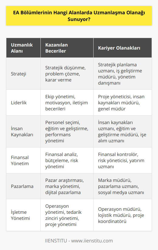, strateji, liderlik, , insan kaynakları, finansal yönetim, pazarlama, ve işletme yönetimi gibi alanlarda uzmanlaşma olanağı sunmaktadır.