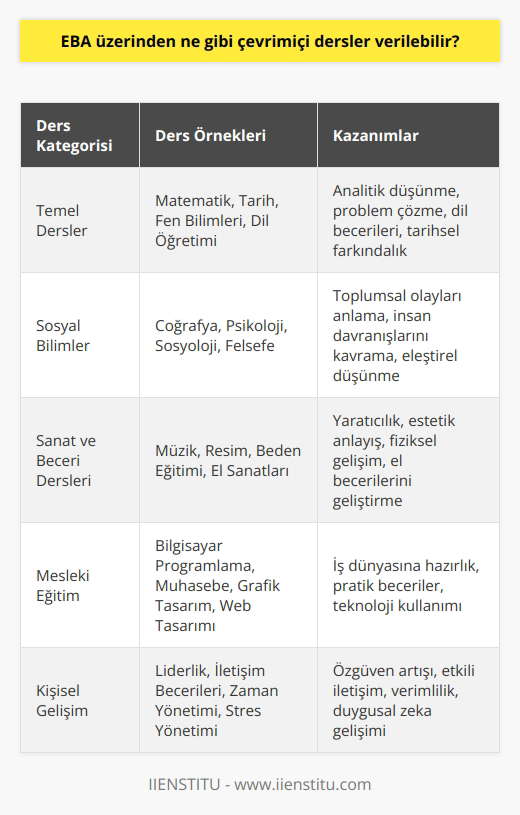 EBA üzerinden öğrencilere matematik, tarih, fen bilimleri, dil öğretimi, sosyal bilimler, sanat ve beceri dersleri verilebilir. Ayrıca, öğrencilerin mesleki eğitim için kullanabilecekleri kurslar da sunulmaktadır.