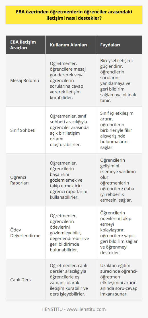 EBA, öğretmenlerin öğrenciler arasındaki iletişimini desteklemek için birçok araç ve özellik sunmaktadır. Öğretmenler, mesaj bölümünden öğrencilere gönderdikleri mesajlar veya öğrencilerin sorularına cevap olarak gönderdikleri mesajlar aracılığıyla iletişim kurabilirler. Ayrıca, öğretmenler sınıf sohbeti bölümünden öğrenciler arasında açık bir iletişim ortamı oluşturabilir. Diğer taraftan, öğretmenler, öğrencilerin başarısını gözlemlemek ve takip etmek için öğrenci raporlarını kullanabilirler. EBA, aynı zamanda öğretmenlerin, öğrencilerin ödevlerini gözlemlemelerine, değerlendirmelerine ve geri bildirimlerine olanak sağlar.