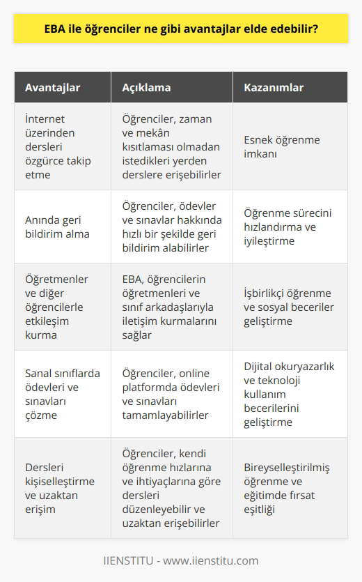 EBA ile öğrenciler, internet üzerinden dersleri özgürce takip edebilir, anında geri bildirim alabilir, öğretmenleri ve diğer öğrencilerle etkileşim kurabilir, sanal sınıflarda ödevleri ve sınavları çözebilir, online dersler ve ödevler üzerinde çalışma ve öğrenme becerilerini geliştirebilir, dersleri kendi zamanlamalarına göre özelleştirebilir ve uzaktan erişime sahip olabilir.