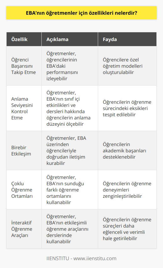 EBA öğretmenleri için şu özellikleri sunar: 1. Öğretmenler, EBAda öğrencilerinin başarısını takip edebilir ve onlara özel öğretim modelleri oluşturabilir. 2. Öğretmenler, EBAnın sınıf içi etkinlikleri, öğrenme görevleri ve dersleri hakkında öğrencilerinin anlama seviyesini kontrol edebilir. 3. Öğretmenler, öğrencileriyle birebir etkileşim kurabilir ve öğrencilerinin akademik başarılarını destekleyebilir. 4. Öğretmenler, EBAnın çoklu öğrenme ortamlarını kullanarak öğrencilerinin öğrenme deneyimlerini geliştirebilir. 5. Öğretmenler, EBAnın hakkında öğrencilere geri bildirim verebilir. 6. Öğretmenler, EBAnın interaktif öğrenme aracılarını kullanarak öğrencilerinin öğrenme süreçlerini destekleyebilir. 7. Öğretmenler, EBAnın zengin öğrenme kaynaklarını kullanarak öğrencilerinin öğrenme süreçlerini destekleyebilir.