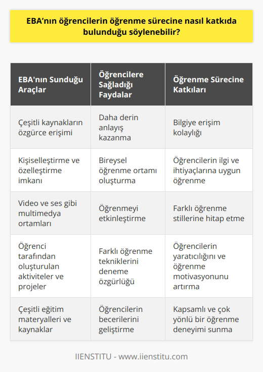 EBA, öğrencilere daha kolay ve daha erişilebilir bir öğrenme ortamı sunmak için çeşitli araçlar sunmaktadır. Öğrenciler, kendi çalışma alanlarında daha derin anlayış kazanmak için çeşitli kaynakların özgürce erişimine sahiptir. Ayrıca, bilgiye erişim anlamında da önemli bir fark yaratmaktadır. Öğrenciler, kendi öğrenme ortamlarını kişiselleştirme ve özelleştirme imkanına da sahiptir. EBA, öğrencilerin becerilerini geliştirmek için kullanılabilecek çeşitli ni de sunmaktadır. Öğrenciler, öğrenmeyi etkinleştirmek için video ve ses gibi multimedya ortamlarını kullanabilir veya kendileri tarafından oluşturulan aktiviteler ve projeler gibi farklı öğrenme tekniklerini denemek için özgürce kullanabilir. EBA, öğrencilerin öğrenme sürecine katkıda bulunan önemli bir platformdur.