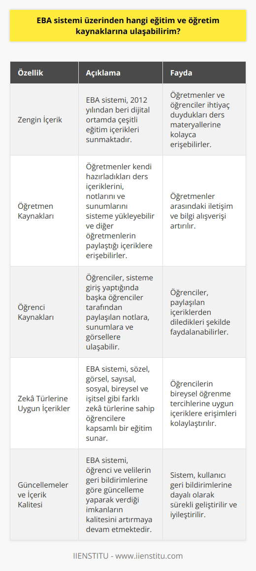 EBA Sistemi ile Erişilebilecek Eğitim ve Öğretim Kaynakları  Eğitim    Ağı (EBA) olarak bilinen EBA sistemi, Türkiye Milli Eğitim Bakanlığı tarafından oluşturulan bir sosyal nitelikli elektronik içerik ağıdır. EBA sistemi, 2012 yılından beri dijital ortamda zengin eğitim içerikleri sunmaktadır. Bu sistem sayesinde, öğretmenler ve öğrencilerin ihtiyaç duydukları ders materyallerine çevrimiçi eğitim şeklinde ulaşabilmeleri sağlanmaktadır.  Öğretmen Kaynakları  Öncelikle, EBA sistemi üzerinden öğretmenler, kendi hazırladıkları ders içeriklerini, notlarını ve sunumlarını sisteme yükleyebilmekte ve diğer öğretmenlerin paylaştığı içeriklere kolaylıkla erişebilmektedir. Bu sayede, öğretmenler arasındaki iletişim ve bilgi alışverişi artırılmaktadır.  Öğrenci Kaynakları  EBA sistemi, öğrencilere de oldukça zengin eğitim içerikleri sunmaktadır. Öğrenciler, sisteme giriş yaptığında başka öğrenciler tarafından paylaşılan notlara, sunumlara ve görsellere ulaşabilir ve bu içeriklerden dilediği şekilde faydalanabilir.    ne Uygun İçerikler  EBA sistemi, sözel, görsel, sayısal, sosyal, bireysel ve işitsel gibi ne sahip öğrencilere de kapsamlı bir eğitim sunmaktadır. Bu sayede, öğrencilerin bireysel öğrenme tercihlerine uygun içeriklere erişimleri kolaylaştırılmaktadır.  Güncellemeler ve İçerik Kalitesi  EBA sistemi, öğrenci ve velilerin geri dönütlerine göre güncelleme yaparak verdiği imkanların kalitesini arttırmaya devam etmektedir. 1 Aralık 2016 tarihinde yayımlanan 4. sürümle yeni logosu, yeni   ı ve yeni özellikleriyle kullanıma açılmıştır.  Kısacası, EBA sistemi, öğretmen ve öğrencilere geniş bir yelpazede eğitim ve öğretim kaynakları sunmaktadır. Bu sayede, öğrenme ve öğretme süreçleri daha etkili ve işlevsel hale gelmekte ve eğitim alanındaki teknoloji kullanımı artmaktadır.