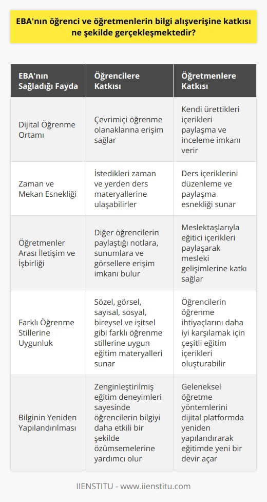 Eğitim Bilişim Ağının (EBA) öğretmen ve öğrenci arasındaki bilgi alışverişine sağladığı katkılar çok yönlü ve etkilidir. Platform, eğitim ve öğretim süreçlerini dijital ortama taşıyarak, öğretmen ve öğrencilere çevrimiçi öğrenme olanakları sağlamaktadır. Öğrenciler, EBAyı kullanarak diğer öğrenciler tarafından paylaşılan notlara, sunumlara ve görsellere ulaşabilirken, öğretmenler ise bu platform aracılığıyla kendi ürettikleri içerikleri öğrencileriyle paylaşabilmekte ve kolaylıkla inceleyebilmektedir. EBA, yer ve zaman kısıtlaması olmadan bilgi erişimini mümkün kılan bir araçtır. Öğrenciler, ders materyallerine istedikleri zaman ve yerden ulaşma imkanına sahip olurken, öğretmenler de ders içeriklerini düzenleme ve paylaşma esnekliğine kavuşmuştur. Bu özellikler, öğrenme ve öğretme sürekliliğini desteklemekte ve etkileşimli bir öğrenme ortamı oluşturulmaktadır. EBA ayrıca, öğretmenlerin birbirleriyle kolaylıkla iletişim kurabilmesini ve içerik alışverişinde bulunabilmesini sağlar. Öğretmenler, EBAyı kullanarak birbirleriyle eğitici içerikleri paylaşabilmekte ve böylece mesleki gelişimlerine katkı sağlayabilmektedir. Farklı öğrenme stillerine sahip öğrencileri hedefleyen EBA, çeşitli eğitim içerikleri sunarak öğrenme deneyimini zenginleştirir. EBA, çevrimiçi eğitim platformu olarak, sözel, görsel, sayısal, sosyal, bireysel ve işitsel gibi farklı öğrenme stillerine uygun eğitim materyalleri sunarak, her öğrencinin eğitim ihtiyaçlarını karşılar. Sonuç olarak, EBA, bilgiyi yeniden yapılandırarak sürekli olarak üretilmesini hedefleyen bir araç olarak önemli bir hizmet vermektedir. Öğrenci ve öğretmenlerin eğitim deneyimlerini zenginleştiren, iletişim ve bilgi alışverişini kolaylaştıran bu platform, geleneksel öğrenme ve öğretme yöntemlerini dijital bir platformda yeniden yapılandırmış ve böylece eğitimde yeni bir devir açmıştır.