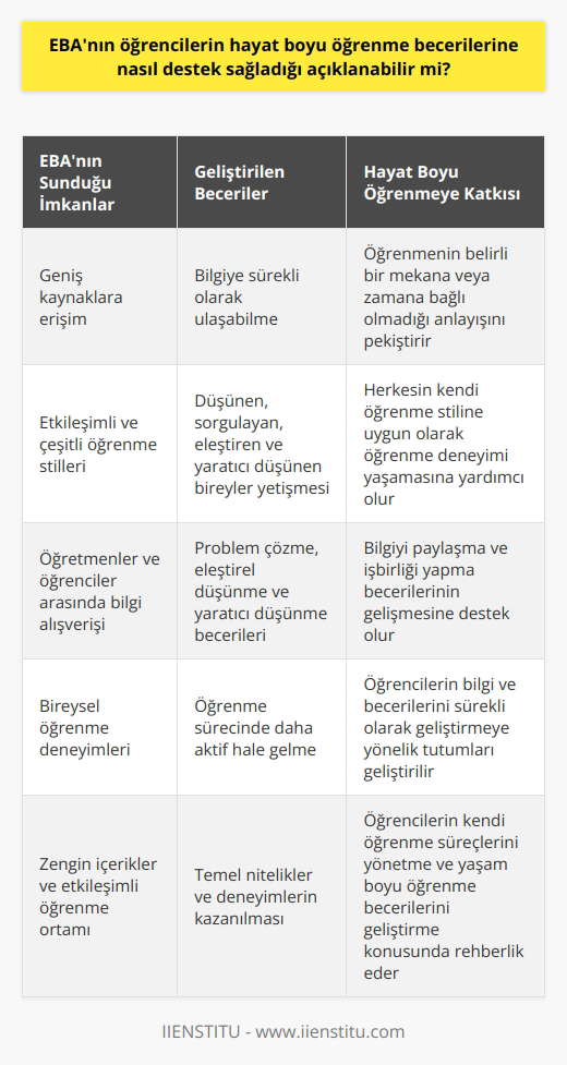 EBA (Eğitim Bilişim Ağı), onu kullanan öğrenciler için hayat boyu öğrenme becerilerine destek sağlar. Öğrencilere geniş kaynaklara erişim olanağı sunduğu için öğrencilerin bilgiye sürekli olarak ulaşabileceği bir kanal oluşturur. EBAnın sunduğu bu hizmet, öğrencilere istedikleri zaman ve yerde öğrenme imkanı tanır ve böylece öğrenmenin belli bir mekana veya zamana bağlı olmadığı anlayışını pekiştirir.  EBA, öğrencilere etkileşimli ve çeşitli öğrenme stillerine uygun içerikler sunarak, farklı öğrenme stillerine sahip olan öğrencilere de hitap eder. Bu durum, herkesin kendi öğrenme stiline uygun olarak öğrenme deneyimi yaşamasına yardımcı olur ve böylece düşündürür, sorgulayan, eleştiren ve yaratıcı düşünen bireyler yetişmesine olanak sağlar.  EBA, öğretmenlerin ve öğrencilerin birbirleriyle bilgi alışverişi yapabilmelerine olanak sağlar. Bu durum, bilgiyi paylaşma ve işbirliği yapma becerilerinin gelişmesine destek olur. Ayrıca, EBAnın sunduğu içerikler ve etkileşimli uygulamalar aracılığıyla öğrencilerin problem çözme, eleştirel düşünme ve yaratıcı düşünme becerileri de geliştirilir.  EBAya giriş yaparak bulunan bilgilere erişim, bireysel öğrenme deneyimlerini geliştirebilir. Öğrenciler, kendi hızlarında ve ilgi alanlarında diledikleri gibi eğitim içeriklerini seçebilirler. Bu da öğrencinin öğrenme sürecinde daha aktif hale gelmesi ve öğrenmeyi kendi deneyimlerine bağlaması açısından önemlidir. Bu şekilde, öğrencilerin hayat boyu öğrenmeye, yani bilgi ve becerilerini sürekli olarak geliştirmeye yönelik tutumları geliştirilir.  Sonuç olarak, EBAnın sunduğu zengin içerikler ve etkileşimli öğrenme ortamı, öğrencilere hayat boyu öğrenma becerilerinin gelişmesi için gerekli olan temel nitelikler ve deneyimlerin kazanılmasına destek olur. Ayrıca, öğrencilerin öğrenme sürecinde daha aktif ve sorumlu hale gelmelerine yardımcı olur. Bu da öğrencilerin kendi öğrenme süreçlerini yönetme ve yaşam boyu öğrenme becerilerini geliştirme konusunda onlara rehberlik eder.