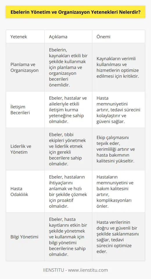 1. Planlama ve organizasyon yeteneği: Ebeler, kullanılan kaynakları etkili bir şekilde kullanmak için planlama ve organizasyon yeteneğine sahiptir.  2. İletişim becerileri: Ebeler iyi iletişim becerilerine sahiptir. Ebeler, hastalar ve hastaların aileleri ile etkili bir şekilde konuşabilir ve dinleyebilir.  3. Yönetim ve liderlik yeteneği: Ebeler, tıbbi ekibleri yönetmek için liderlik becerilerine sahiptir.  4. Hasta için harekete geçme yeteneği: Ebeler, hastaların ihtiyaçlarını anlamak ve çözmek için hızlı hareket etme yeteneği sahiptir.  5. Bilgi yönetimi: Ebeler, hasta kayıtlarının etkin bir şekilde saklanmasını ve kullanılmasını sağlamak için bilgi yönetim becerilerine sahiptir.  6. Çalışma yeteneği: Ebeler, zorlu zamanlamalarda konsantre olabilme yeteneğine sahiptir.  7. Problem çözme yeteneği: Ebeler, hastaların sorunlarını çözmek için yaratıcı çözümler üretme yeteneğine sahiptir.