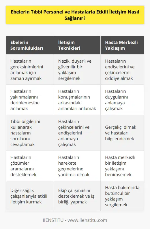 Ebelerin tıbbi personel ve hastalar arasındaki iletişimi sağlamak için çok önemlidir. Ebeler, hastaların gereksinimlerini anlamak ve onlara iyi bir hizmet sunmak için bol miktarda zaman ayırmalıdır. Ebeler, her hastaya nazik, duyarlı ve güvenilir bir yaklaşım sergilemelidir. Hastaların yakınmalarını anlamak ve söylediklerini derinlemesine anlamak önemlidir. Ebeler, hastaların konuşmalarının arkasında olan anlamları anlamak için özellikle dikkat etmelidir. Ebeler, hastaların endişelerini ve çekincelerini ciddiye almalı ve onların duygularını anlamaya çalışmalıdır. Ebeler, hastaların konuşmalarının arkasında olan anlamları anlamanın yanı sıra, hastaların sorularını cevaplamak için de tıbbi bilgilerini kullanmalıdır. Ebeler, hastaların sorularını cevaplarken, hastanın çekincelerini ve endişelerini anlamaya çalışmalı ve gerçekçi olmalıdır. Ebeler, hastaların çözümler aramalarını desteklemeli ve harekete geçmelerine yardım etmelidir.