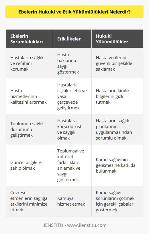 1. Ebelerin, hukuki ve etik yükümlülükleri, gerçek ve potansiyel sağlık sorunlarına karşı hastalarının sağlık ve refahını korumak, hasta haklarını korumak, hasta hizmetlerinin kalitesini artırmak ve toplumun sağlık durumunu geliştirmek için gerekli önlemleri almaktır. 2. Ebeler, hasta haklarına saygı göstermek, hastalarla ilişkilerini etik ve yasal çerçeve içinde geliştirmek, hastaların kimlik bilgilerini gizli tutmak, hastaların verilerini güvenli bir şekilde saklamak ve böylece hastaların gizliliğini korumak, hastalara karşı dürüst ve saygılı olmak gibi etik ilkelere uymakla yükümlüdür. 3. Ebeler, hastalarının sağlık durumu ve sağlıkta teknoloji gelişimleri konusunda güncel bilgilere sahip olmak, hastaların sağlık durumu ile ilgili kararlar vermek ve hastaların sağlık planlarının uygulanmasından sorumlu olmakla yükümlüdür. 4. Ebeler, kamu sağlığının gelişmesine katkıda bulunmak, çevresel etmenlerin sağlığa etkilerini anlamak ve bu etkileri minimize etmek, toplumsal ve kültürel farklılıkları anlamak ve bu farklılıkları karşılıklı saygı çerçevesinde karşılamak, kamuya hizmet etmek ve kamu sağlığı sorunlarını çözmek için gerekli çabaları göstermek gibi sorumluluklar taşır.