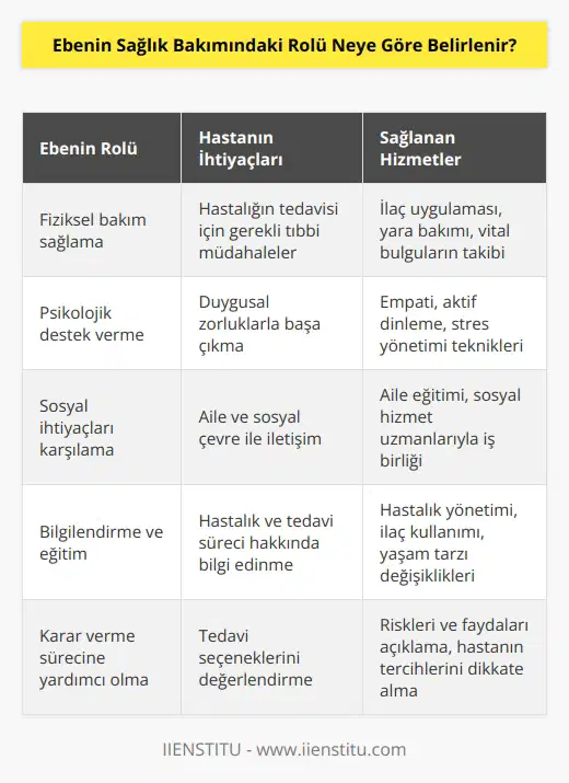 Ebenin sağlık bakımındaki rolü, bireyin sağlık durumuna ve ihtiyaçlarına göre belirlenir. Ebeler, kişilerin hastalıklarını tedavi etmek için fiziksel, psikolojik ve sosyal bakım sağlamak için tasarlanmış profesyonel bir sağlık hizmeti sunarlar. Ebeler hastaların ve ailelerinin ihtiyaçlarını anlamaya yardımcı olurlar, önerilerde bulunurlar ve hastaların tedavi planlarını uygulamaya yardımcı olurlar. Ebeler genellikle sağlık durumu hakkında bilgi vererek, hastaların tedavi hakkında kararlar vermesine yardımcı olurlar. Ayrıca, ebeler hastaların tedavi sürecinde destek olmak için empati ve dinleme becerilerini kullanırlar.